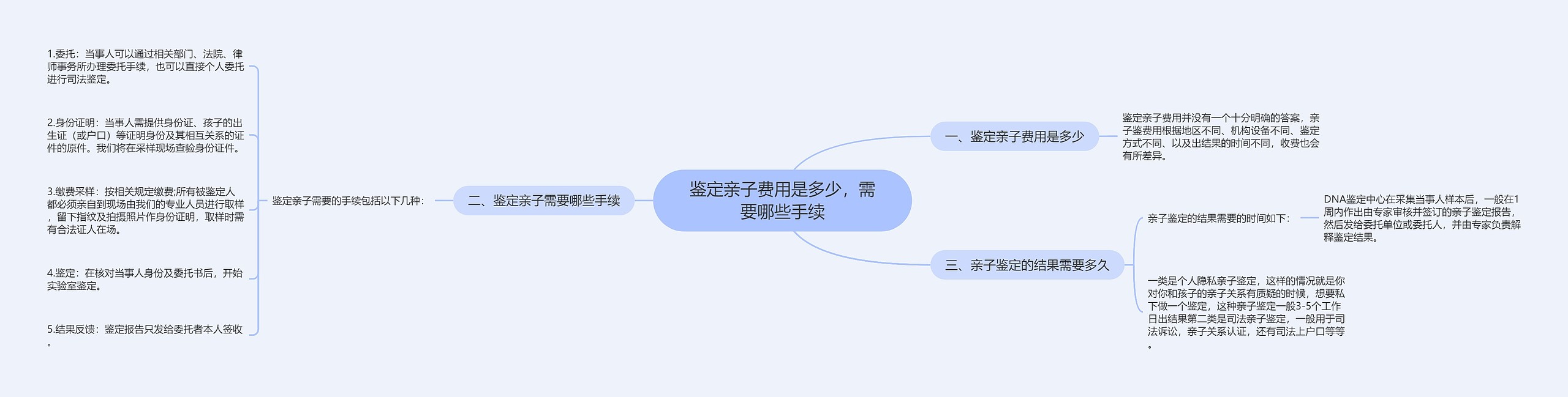 鉴定亲子费用是多少，需要哪些手续思维导图