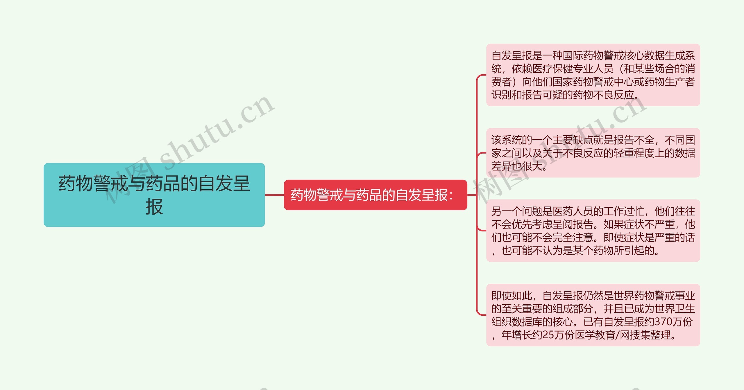 药物警戒与药品的自发呈报