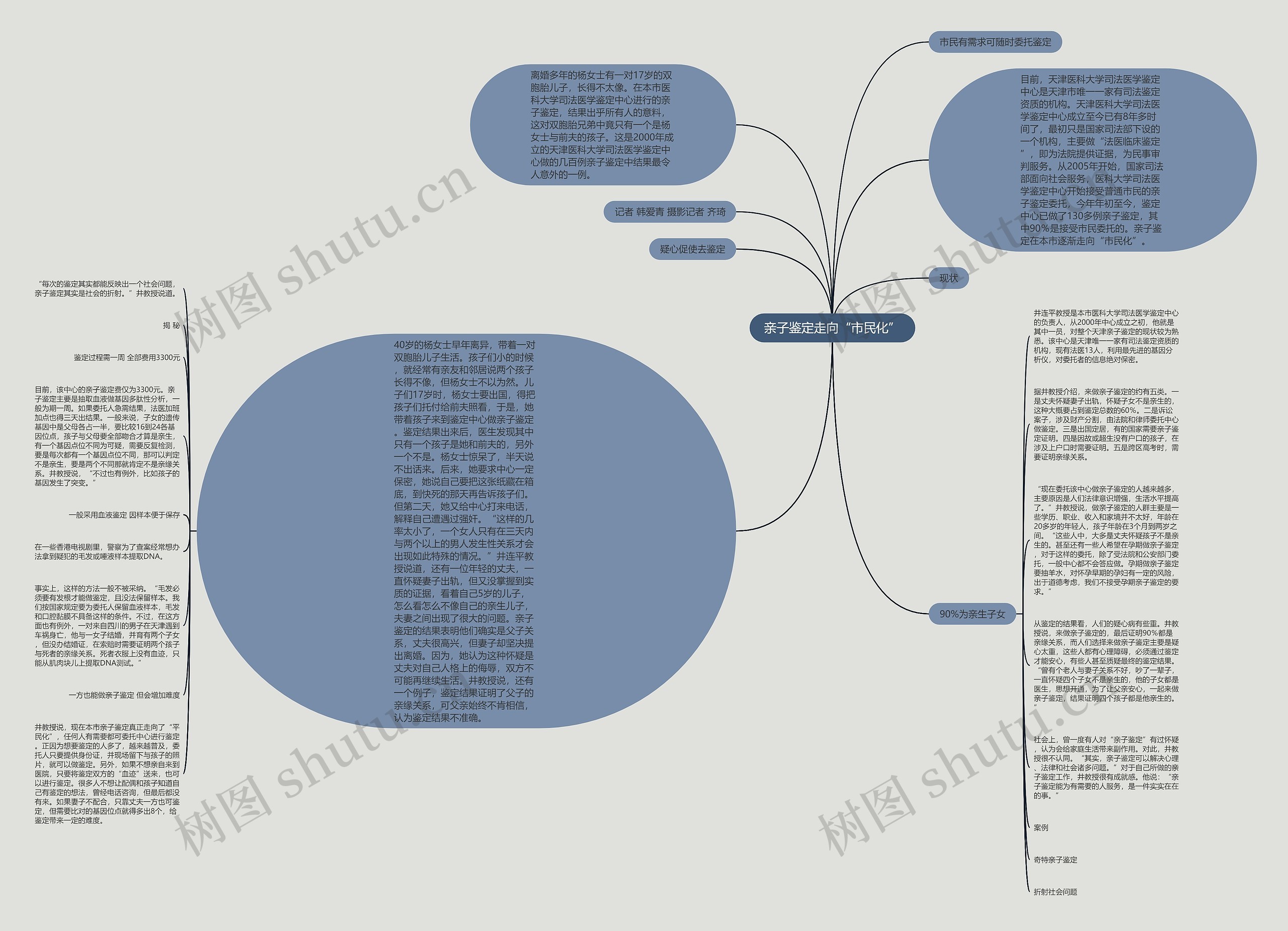 亲子鉴定走向“市民化”思维导图