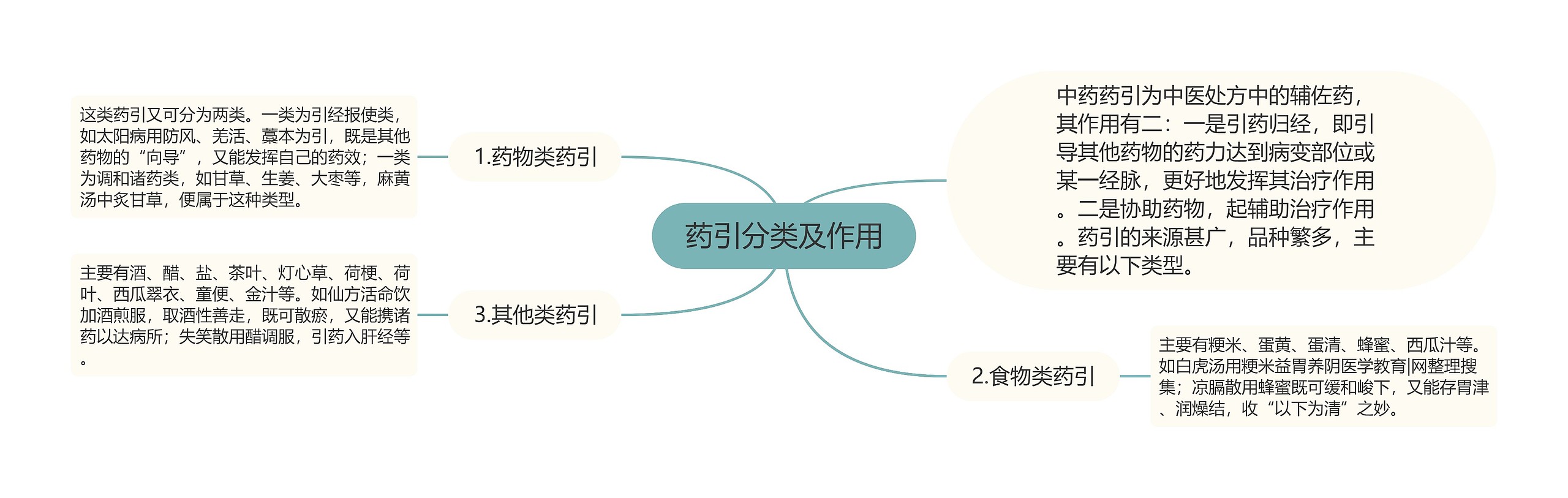 药引分类及作用思维导图