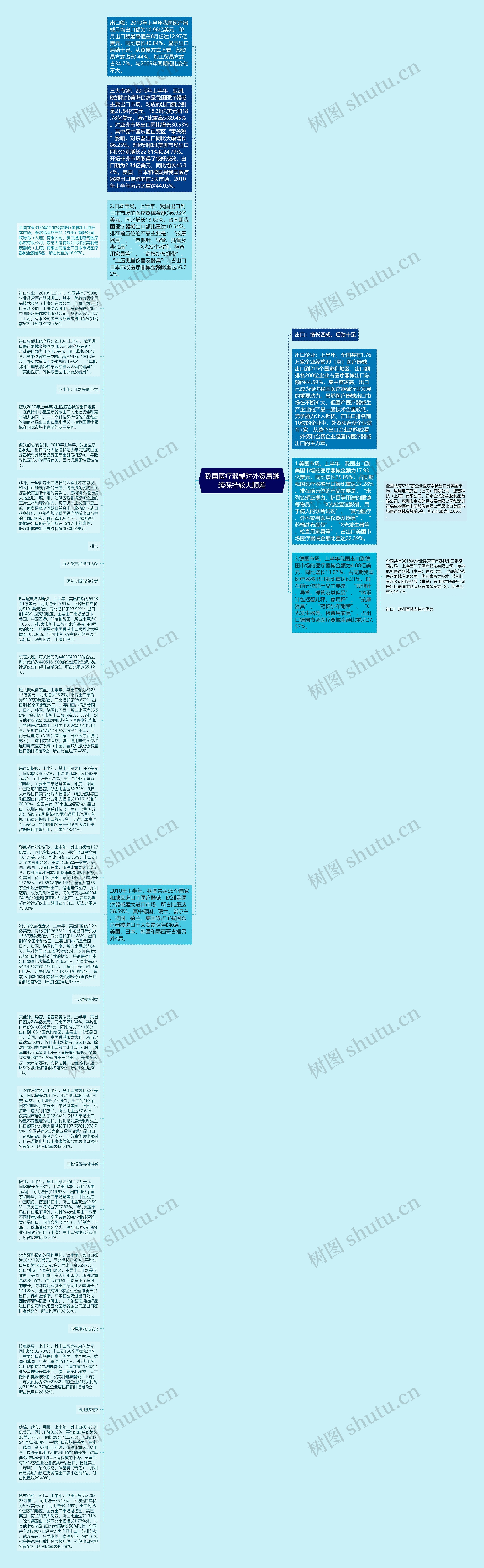 我国医疗器械对外贸易继续保持较大顺差思维导图