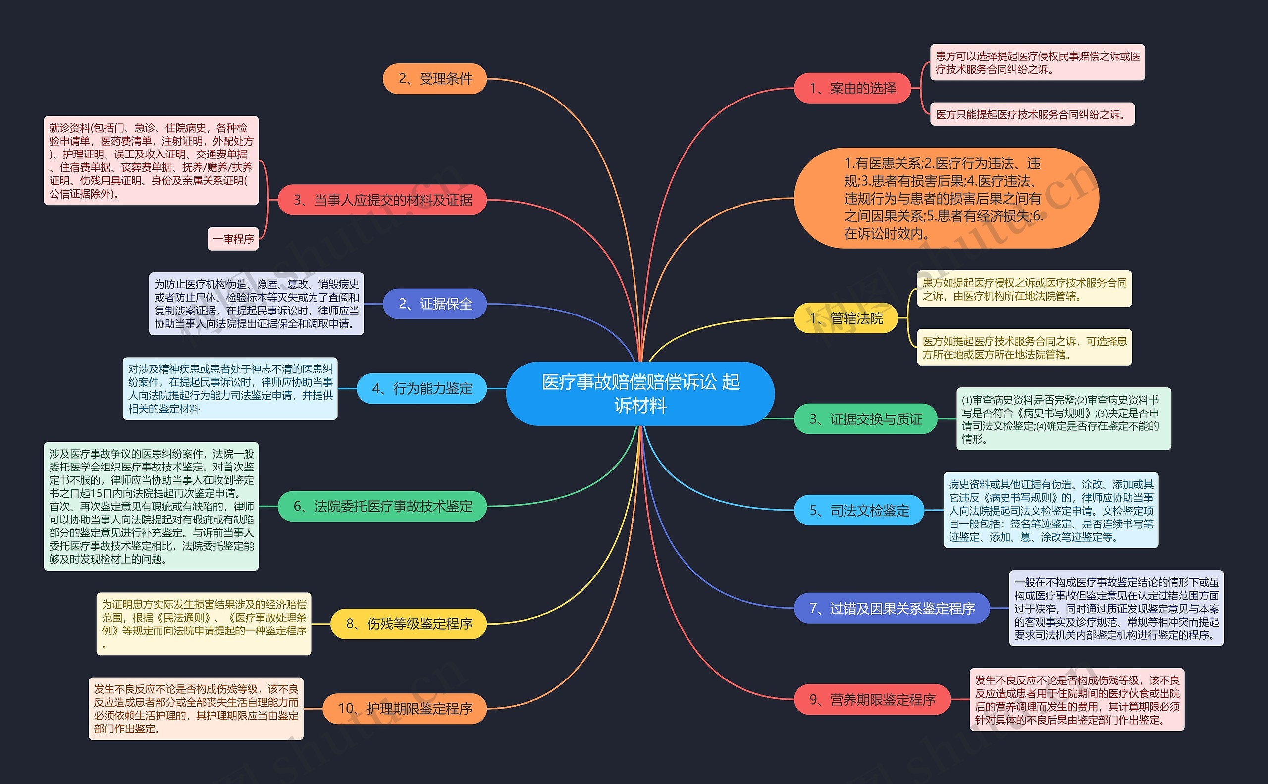 医疗事故赔偿赔偿诉讼 起诉材料思维导图