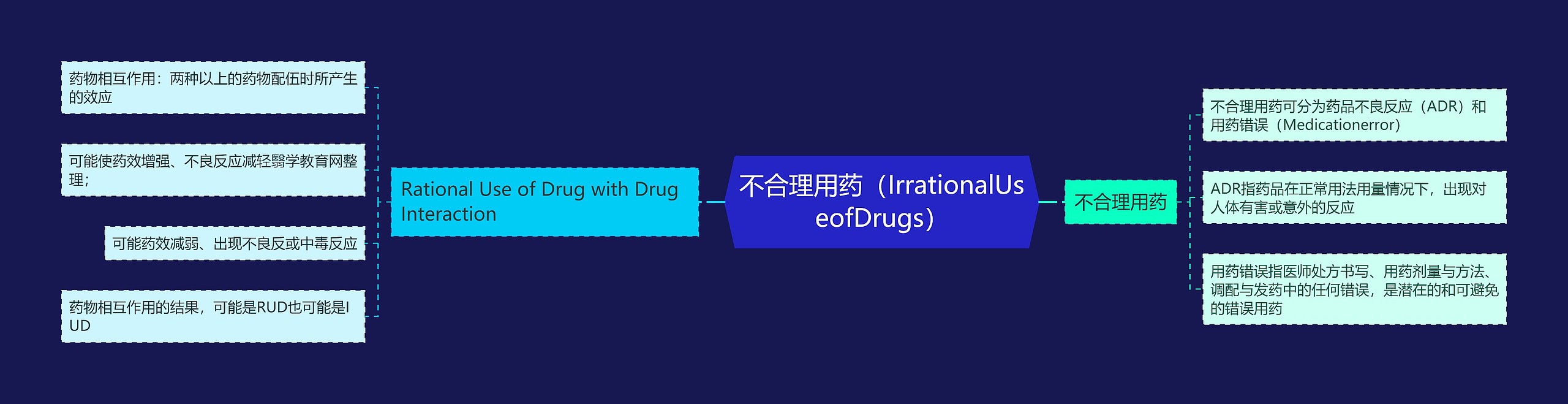 不合理用药（IrrationalUseofDrugs）思维导图