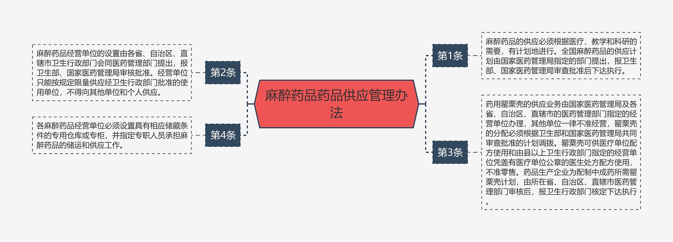 麻醉药品药品供应管理办法