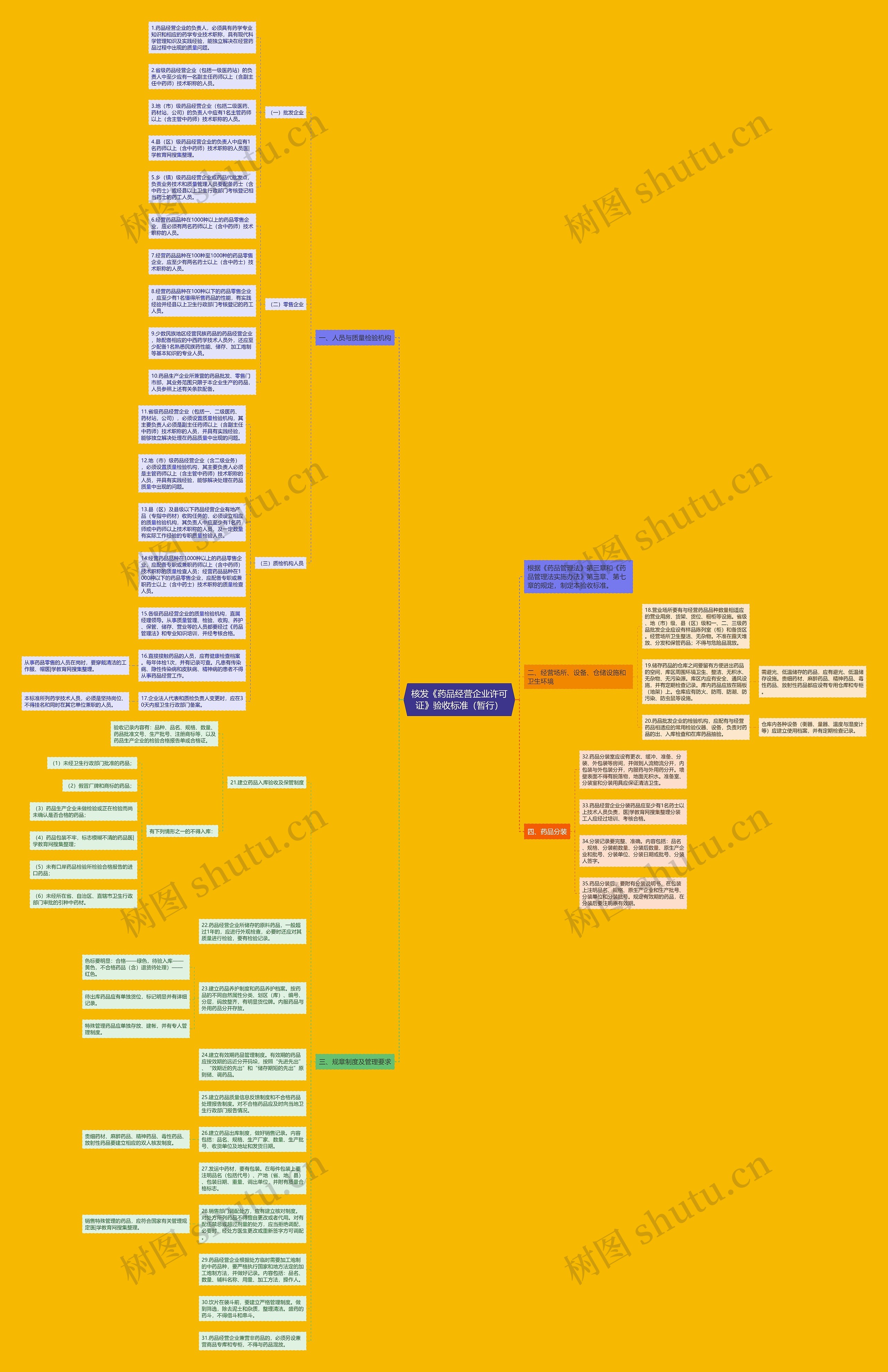 核发《药品经营企业许可证》验收标准（暂行）思维导图