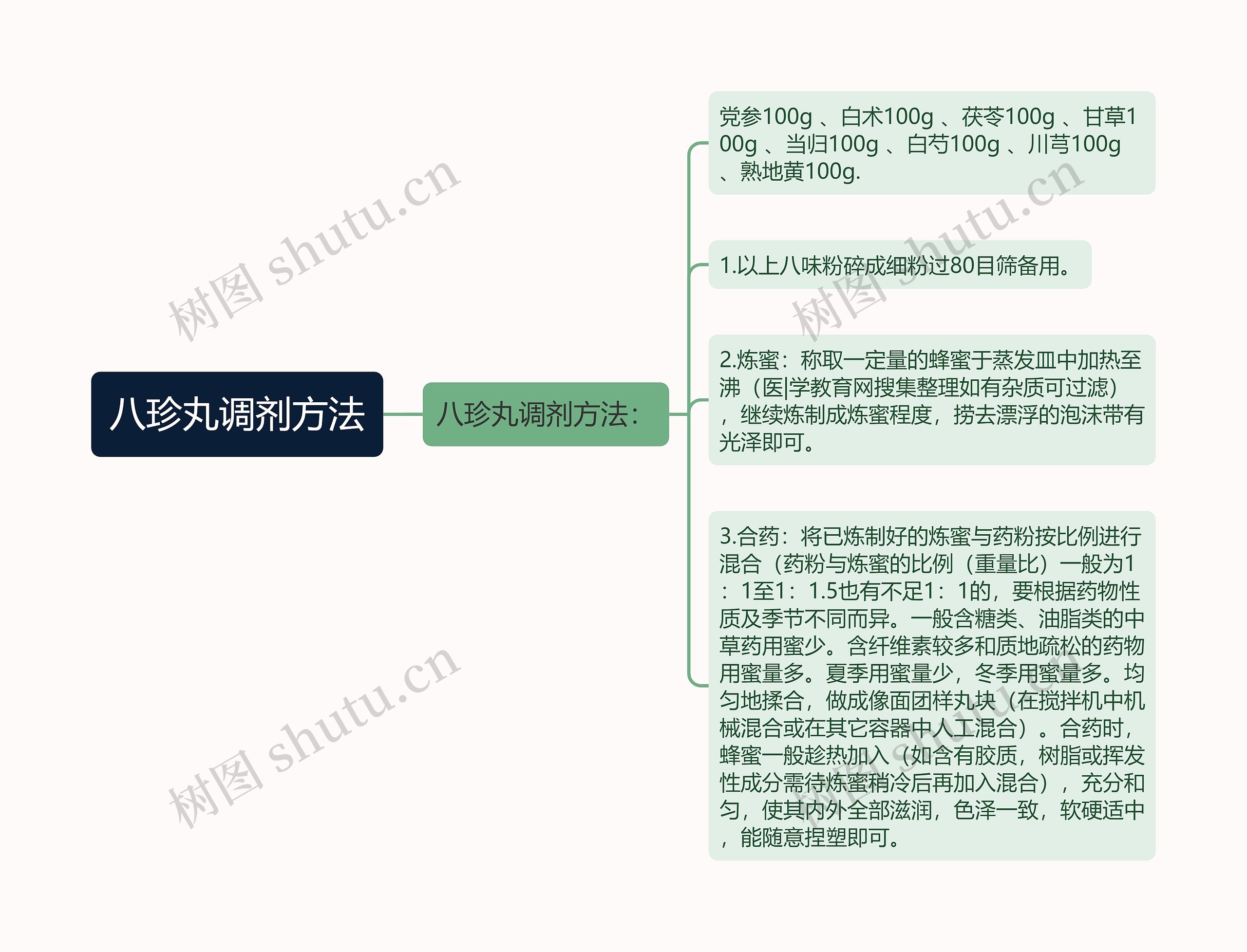 八珍丸调剂方法思维导图