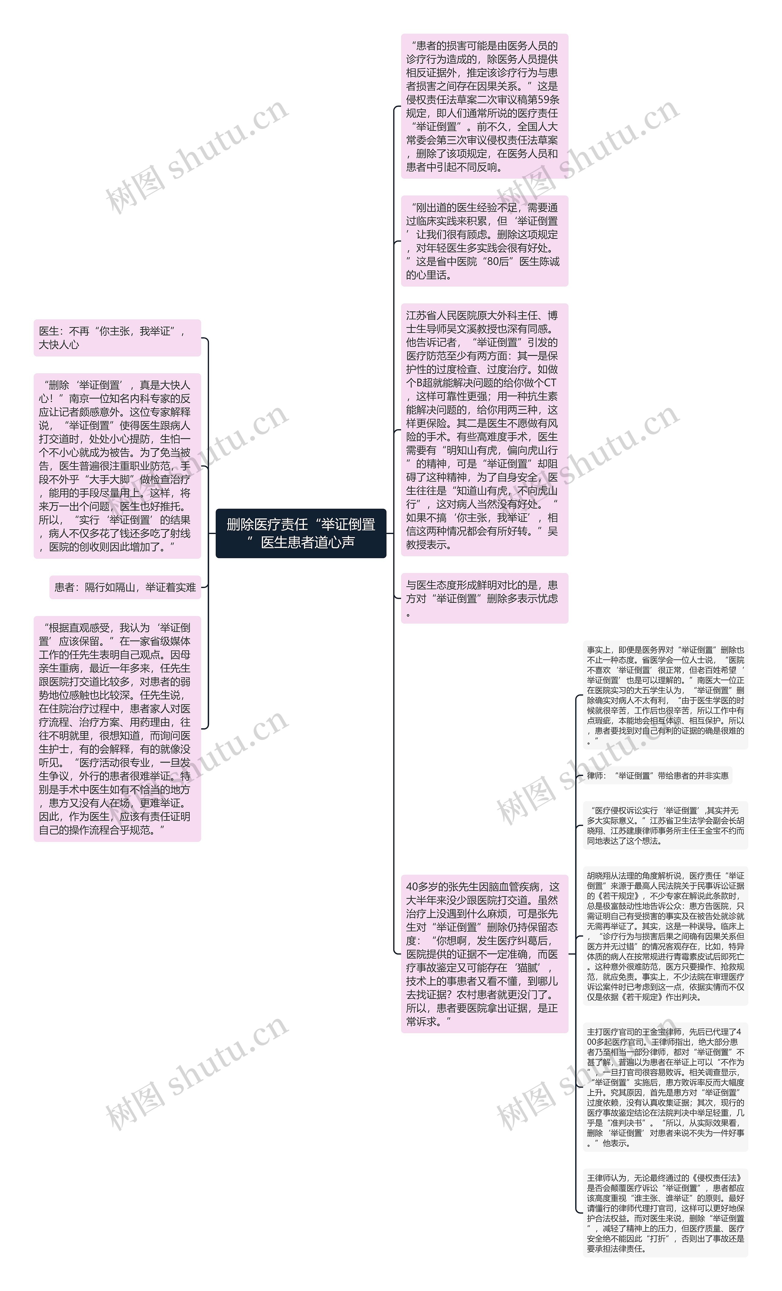 删除医疗责任“举证倒置”医生患者道心声思维导图