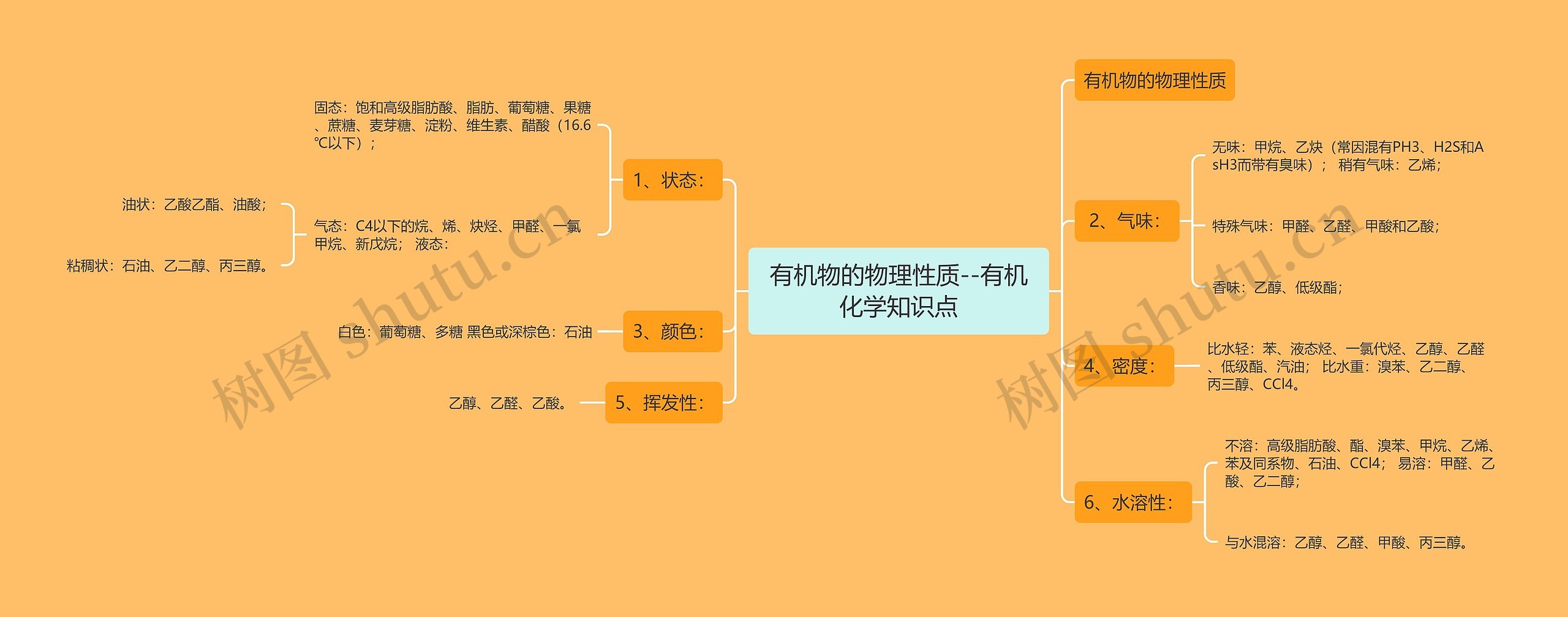 有机物的物理性质--有机化学知识点