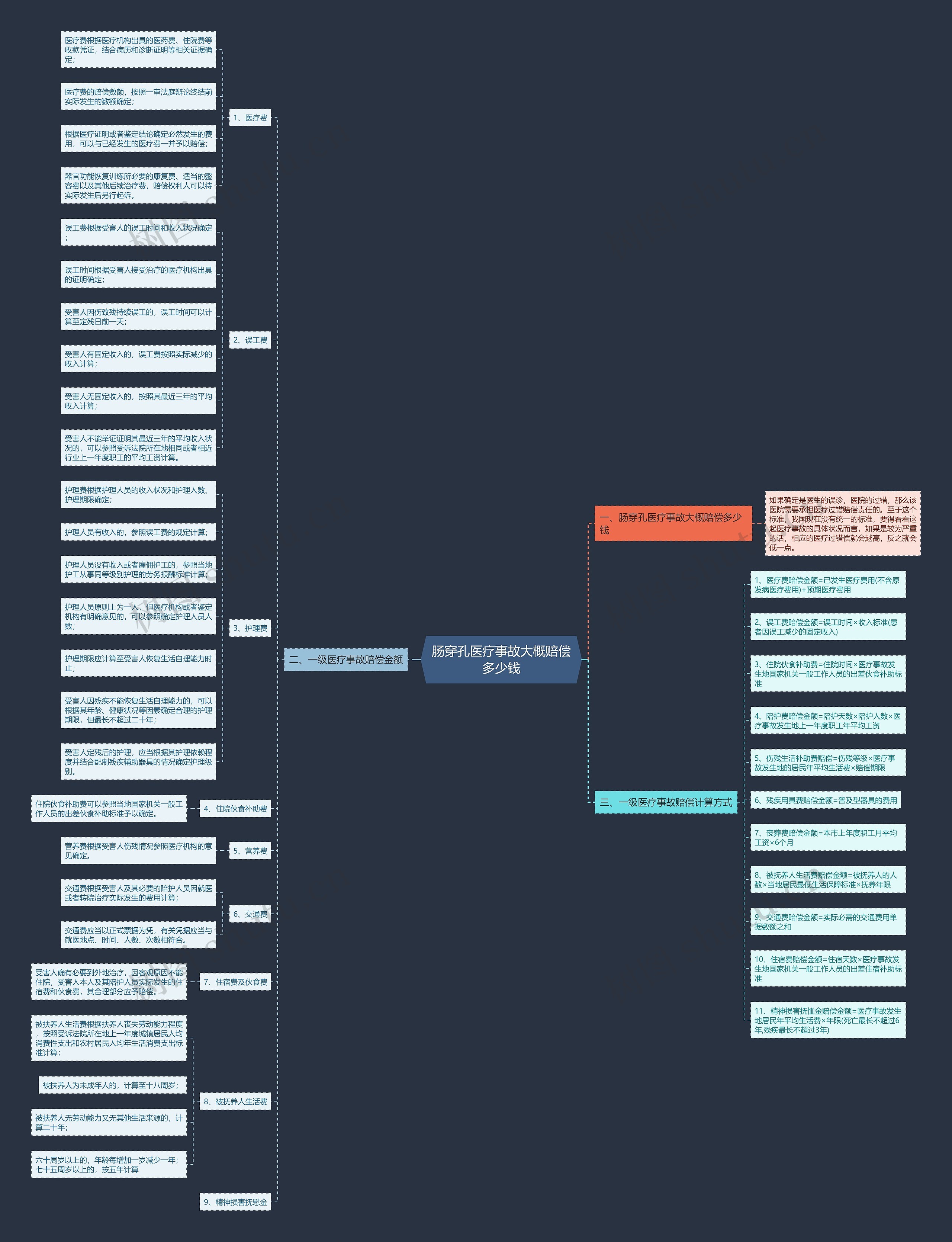 肠穿孔医疗事故大概赔偿多少钱思维导图