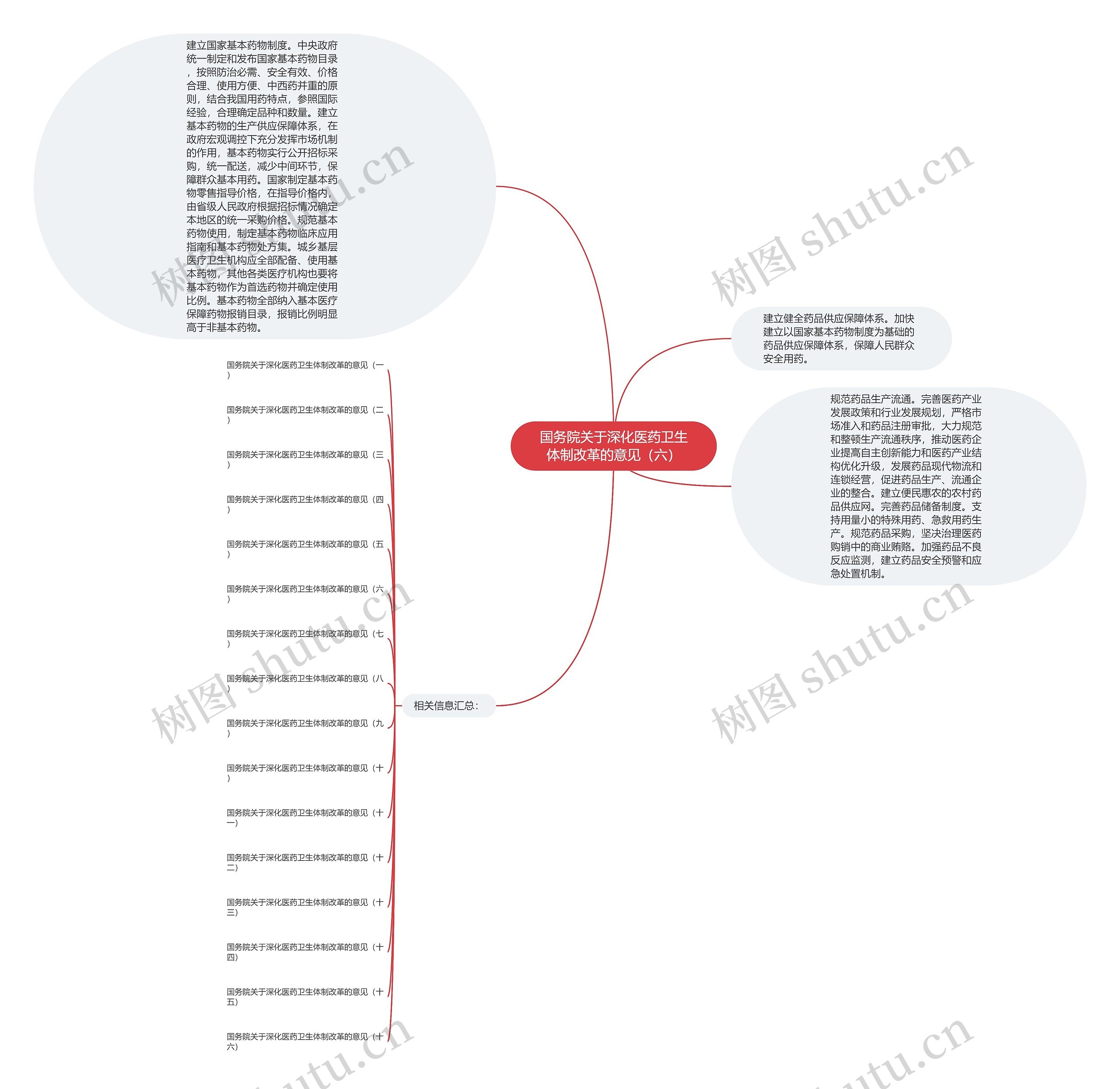 国务院关于深化医药卫生体制改革的意见（六）思维导图