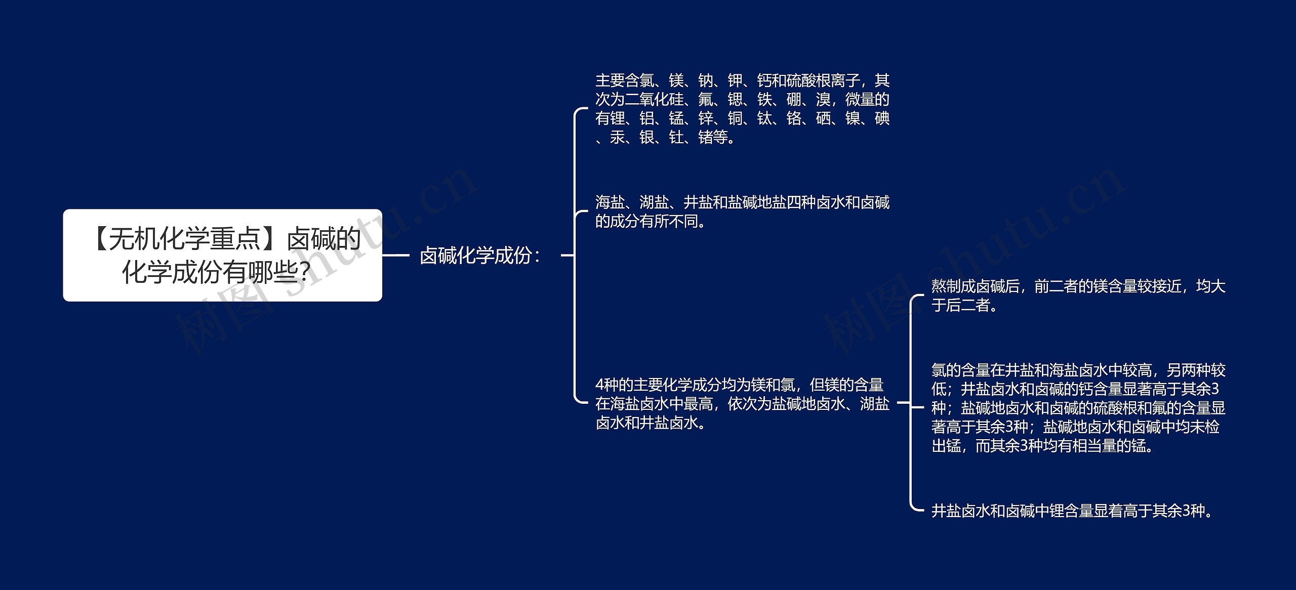 【无机化学重点】卤碱的化学成份有哪些？思维导图