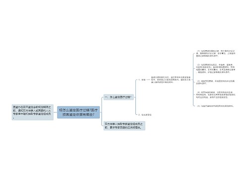 绍怎么鉴定医疗过错?医疗损害鉴定依据有哪些?