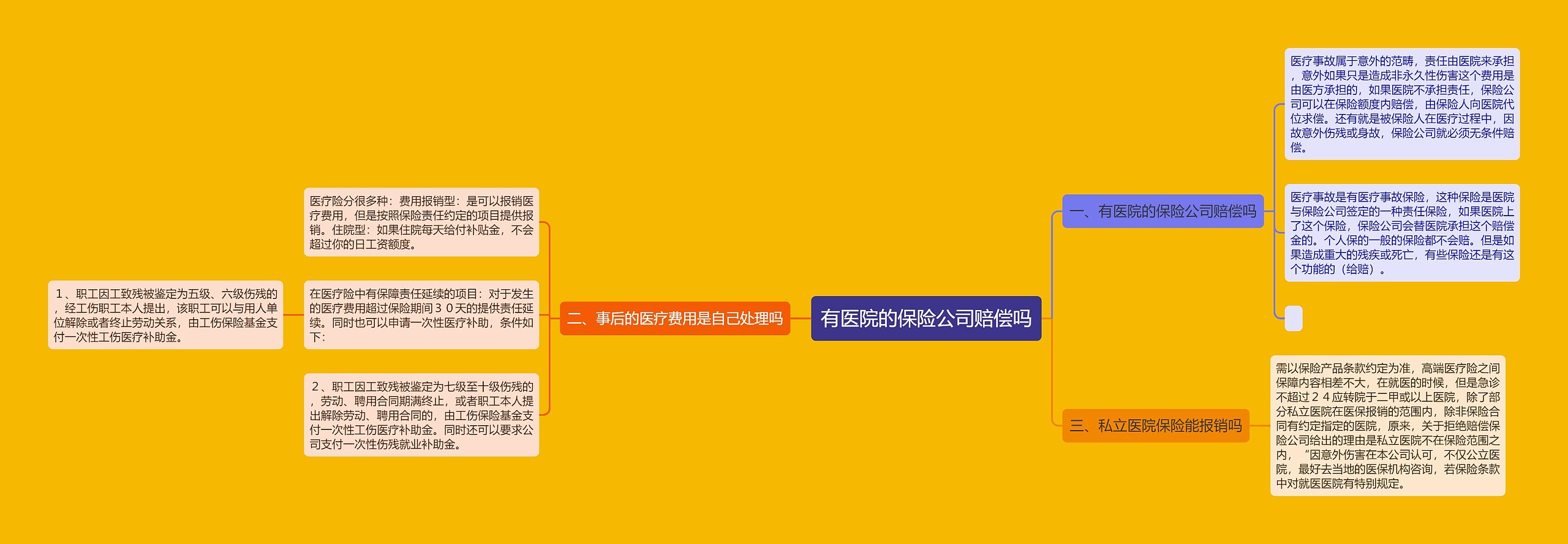 有医院的保险公司赔偿吗思维导图