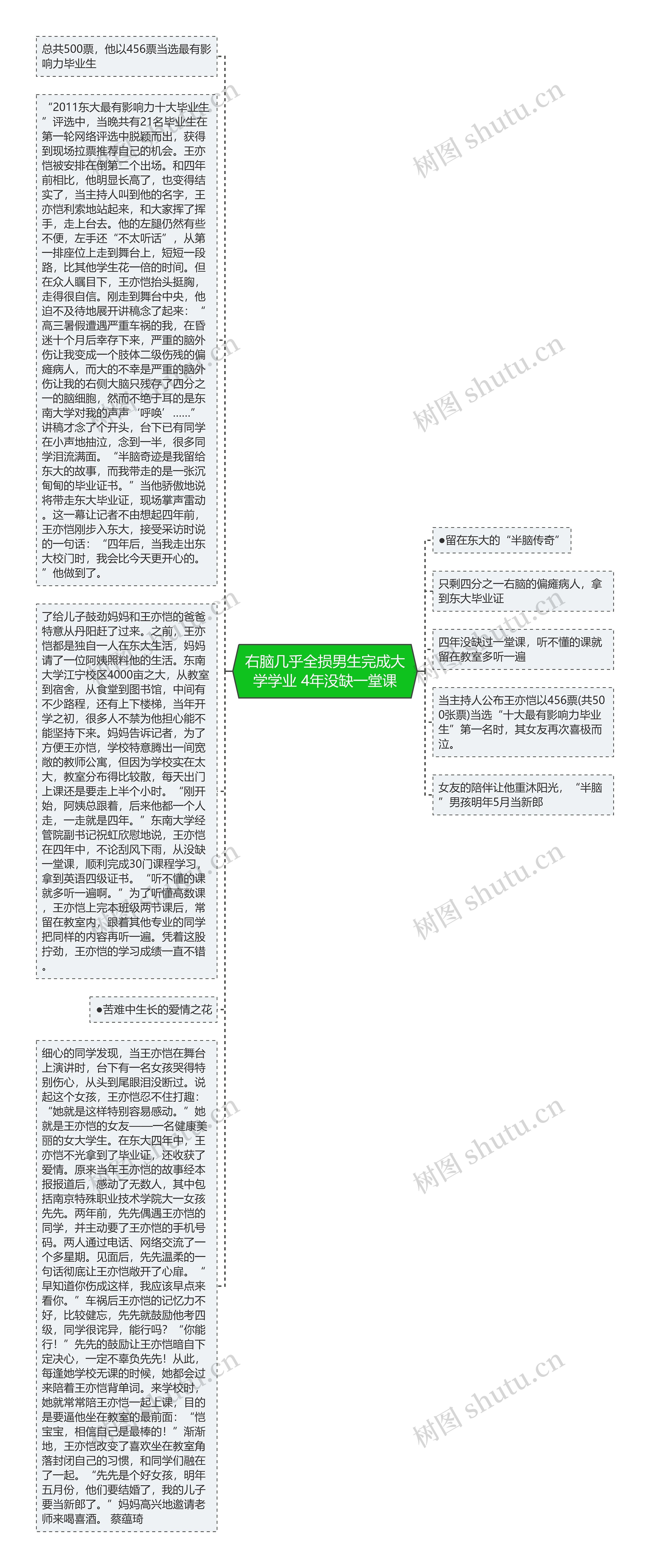 右脑几乎全损男生完成大学学业 4年没缺一堂课