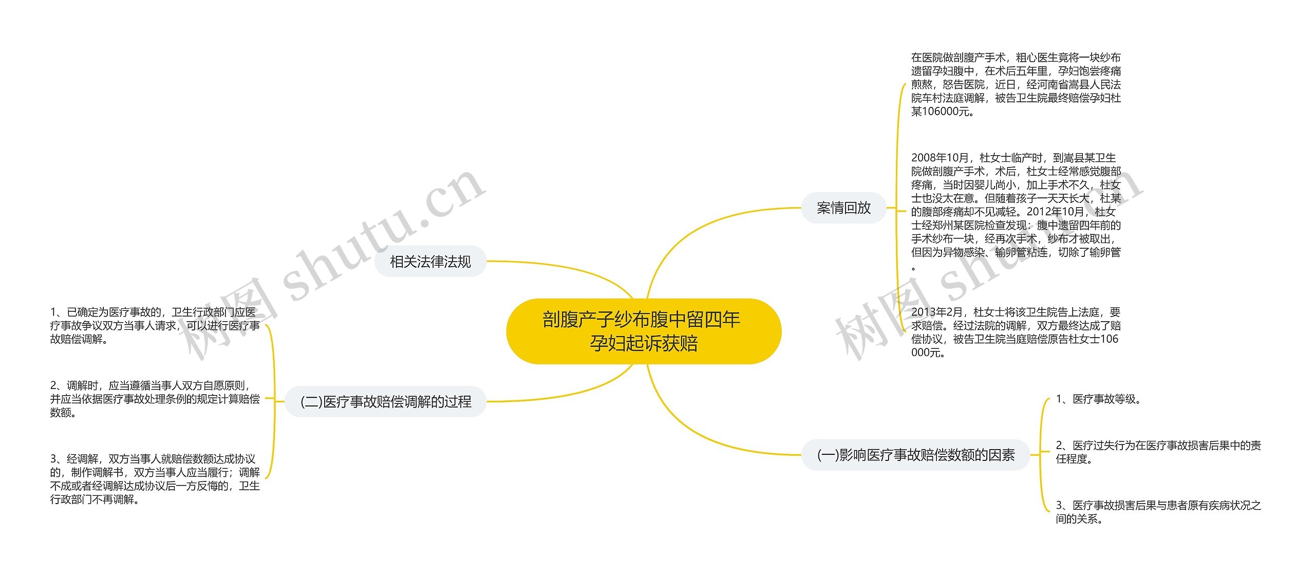 剖腹产子纱布腹中留四年 孕妇起诉获赔思维导图