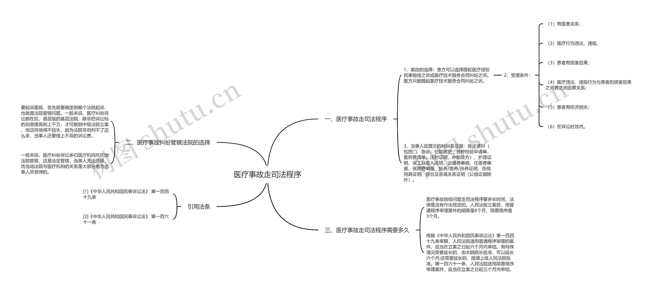 医疗事故走司法程序思维导图