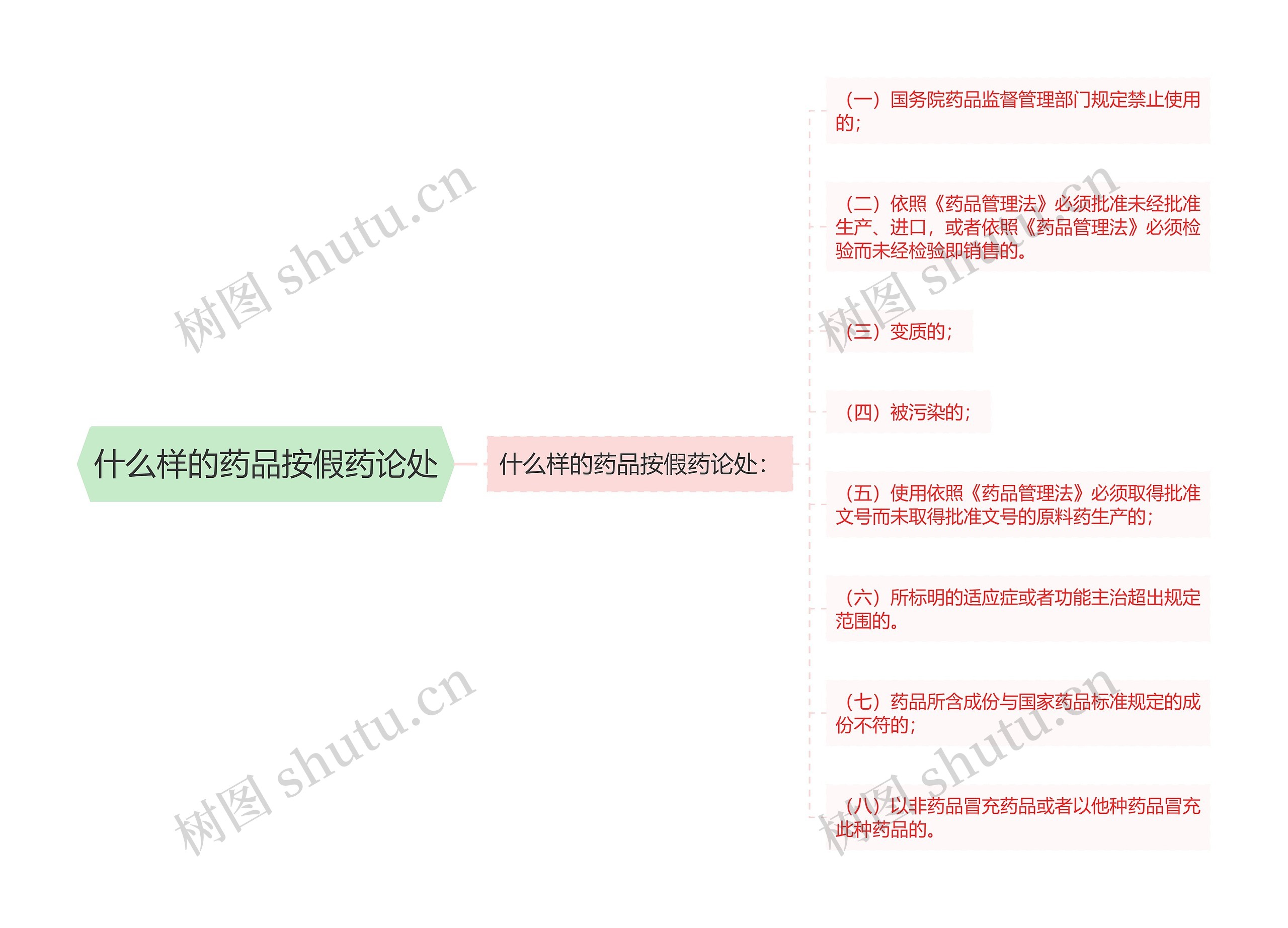 什么样的药品按假药论处思维导图