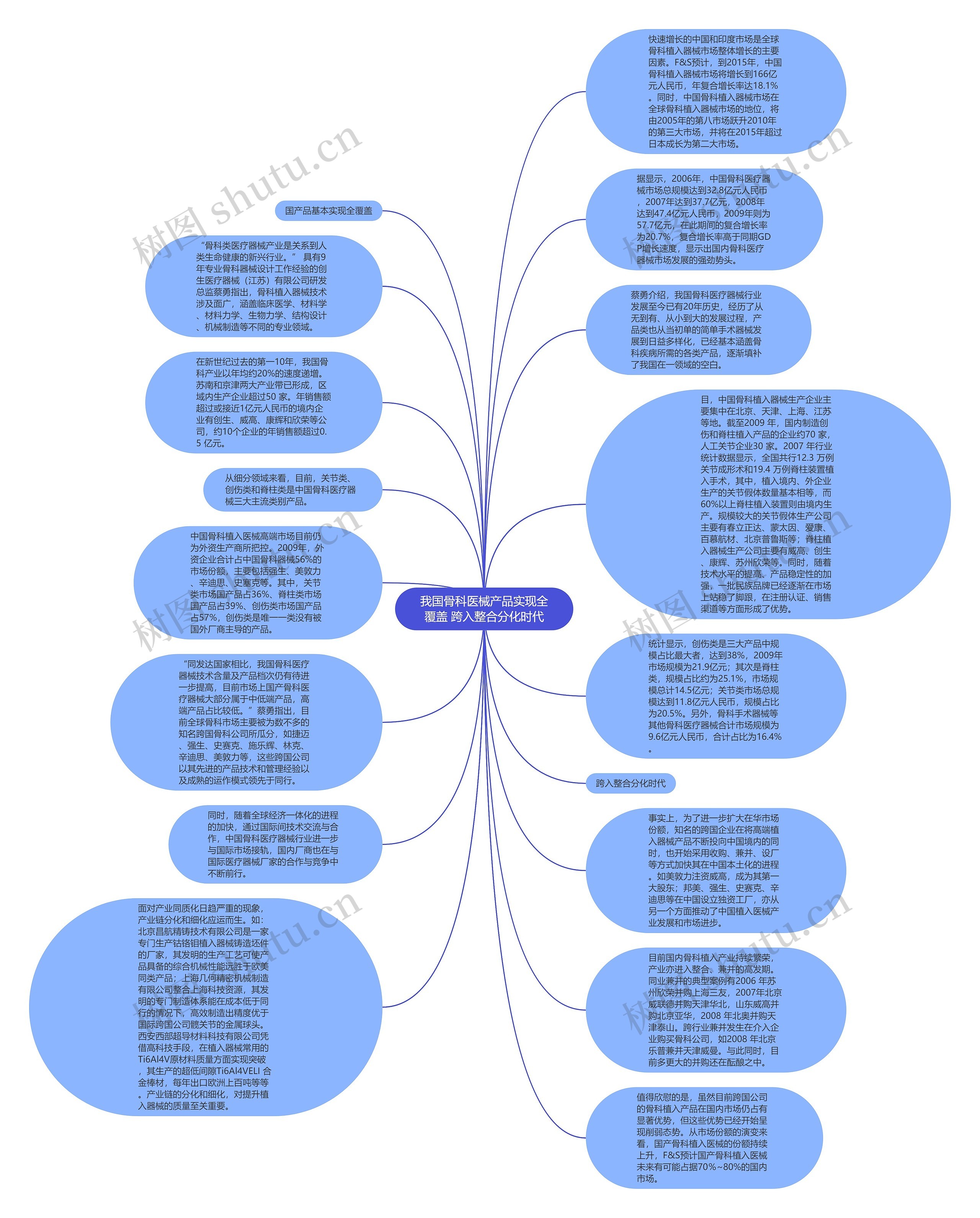 我国骨科医械产品实现全覆盖 跨入整合分化时代思维导图