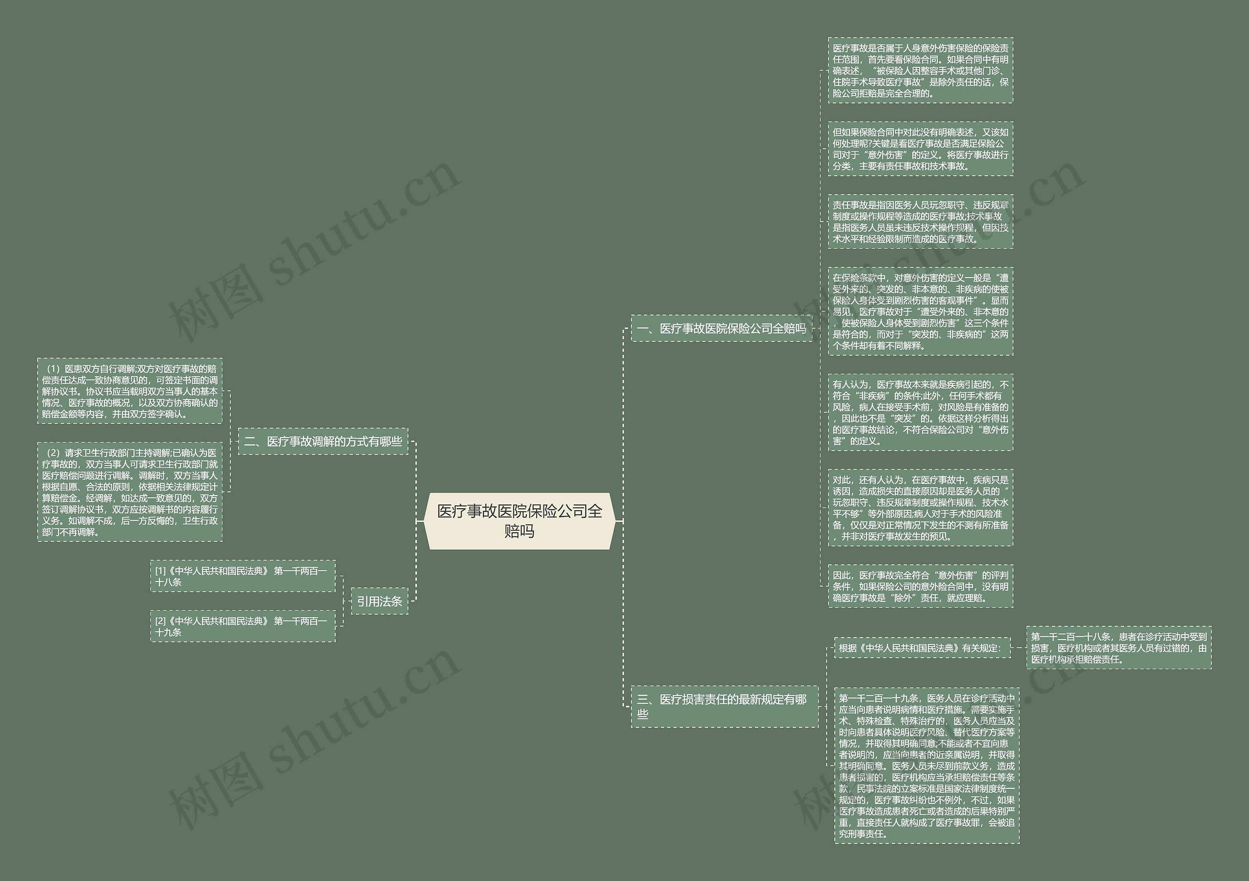 医疗事故医院保险公司全赔吗思维导图高清图 医疗事故医院保险公司全赔吗思维导图
