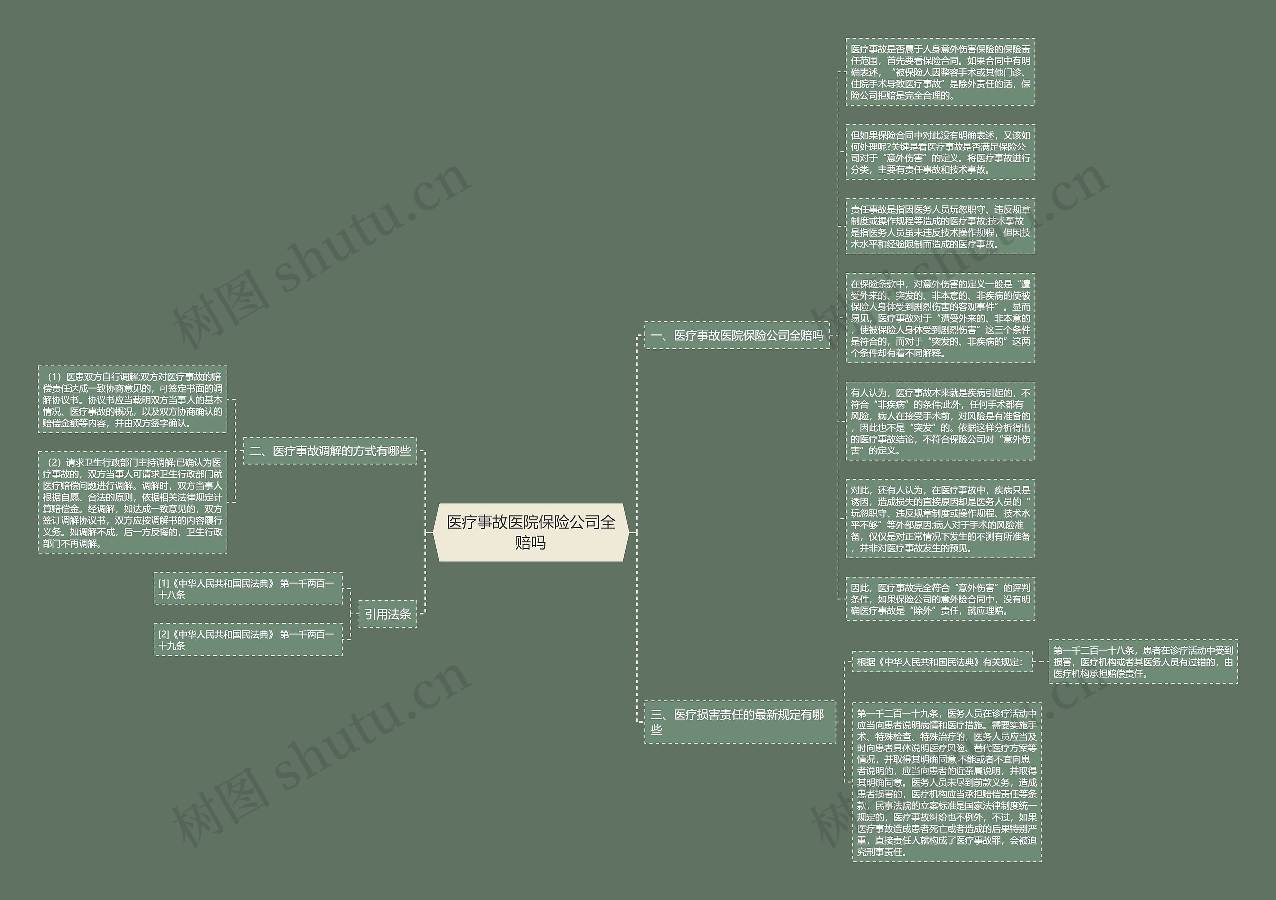 医疗事故医院保险公司全赔吗思维导图