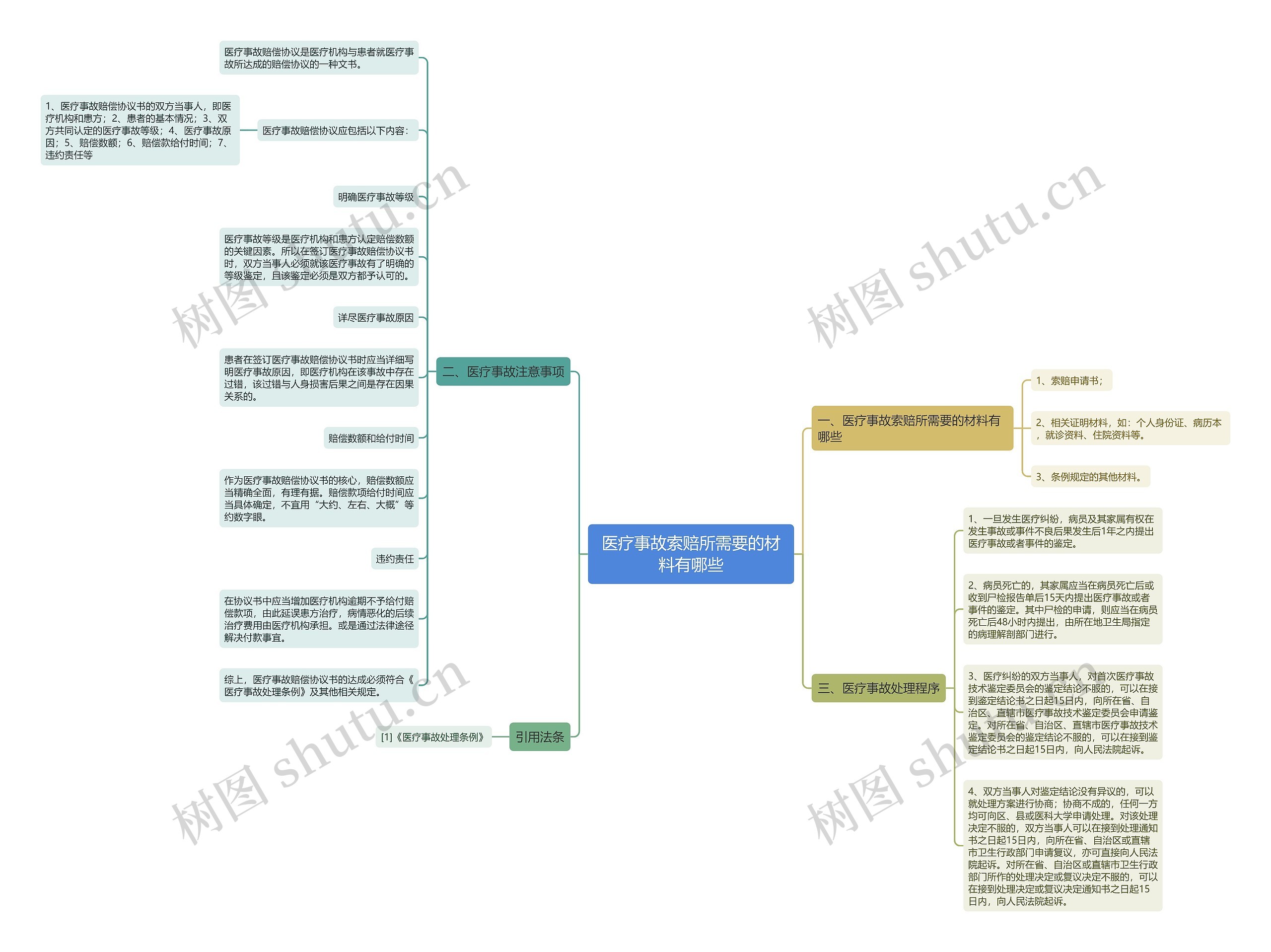 医疗事故索赔所需要的材料有哪些思维导图