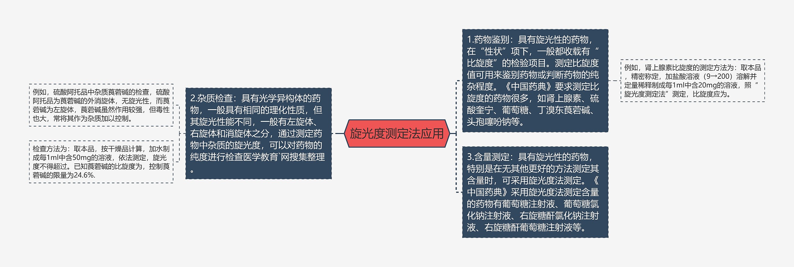 旋光度测定法应用思维导图