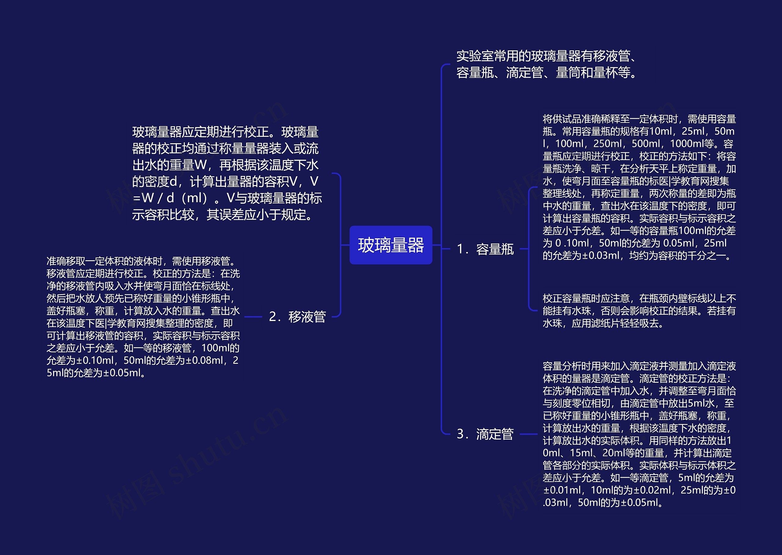 玻璃量器思维导图