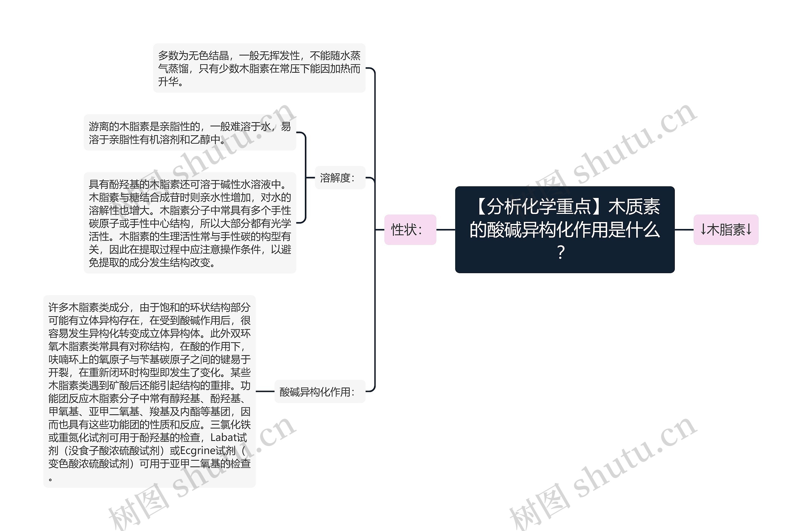 【分析化学重点】木质素的酸碱异构化作用是什么？