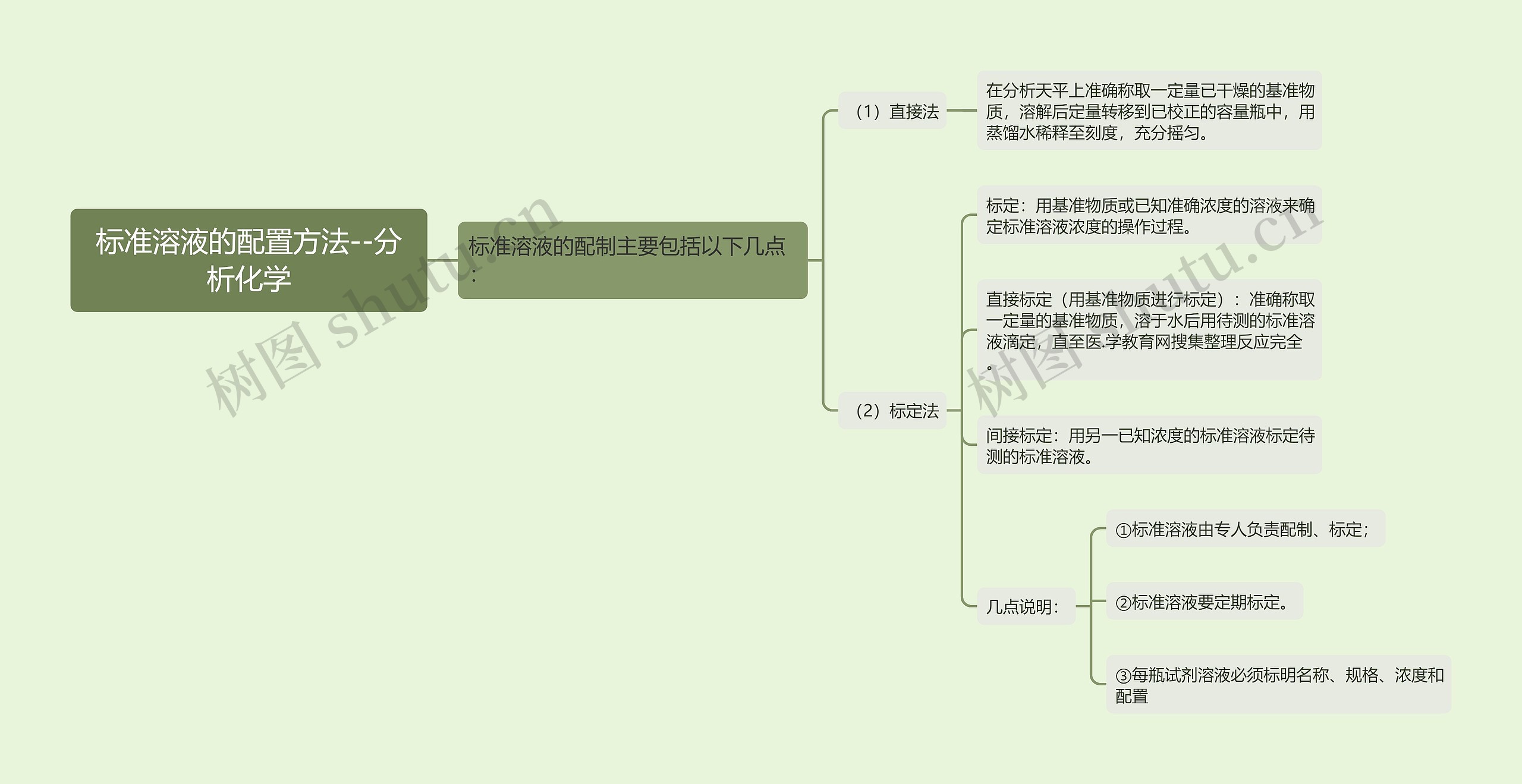 标准溶液的配置方法--分析化学 标准溶液的配置方法--分析化学