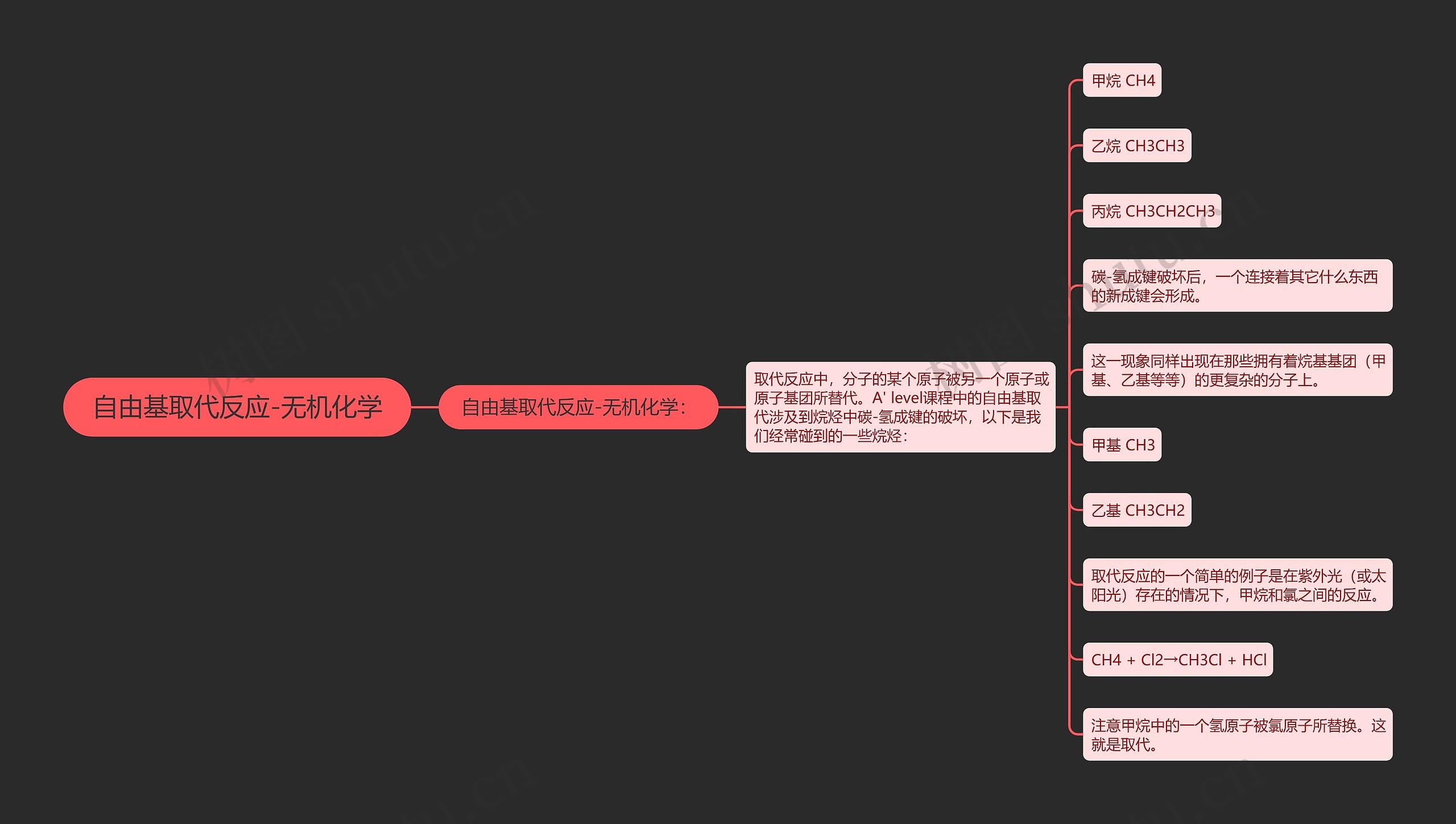 自由基取代反应-无机化学思维导图