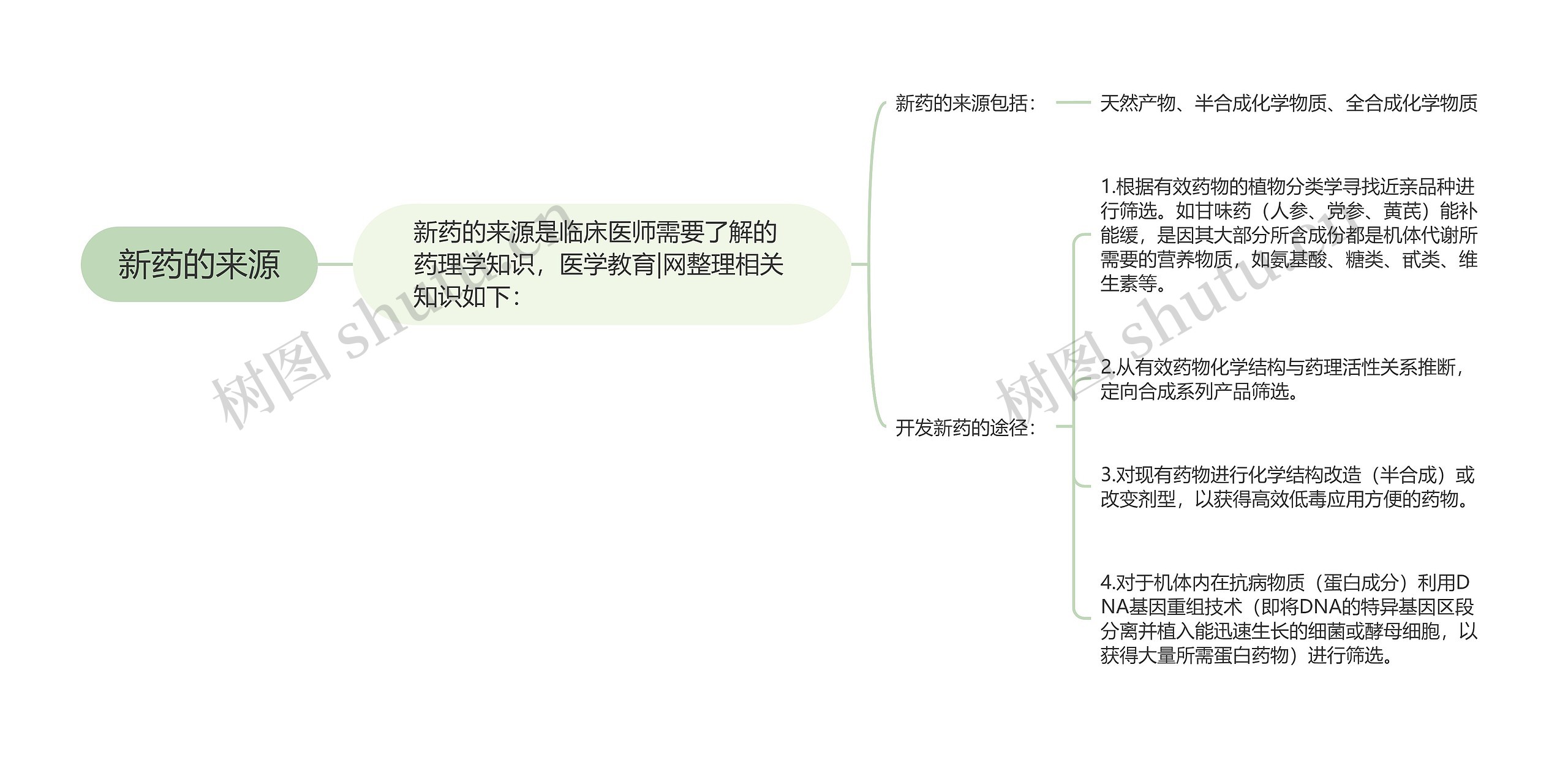 新药的来源思维导图