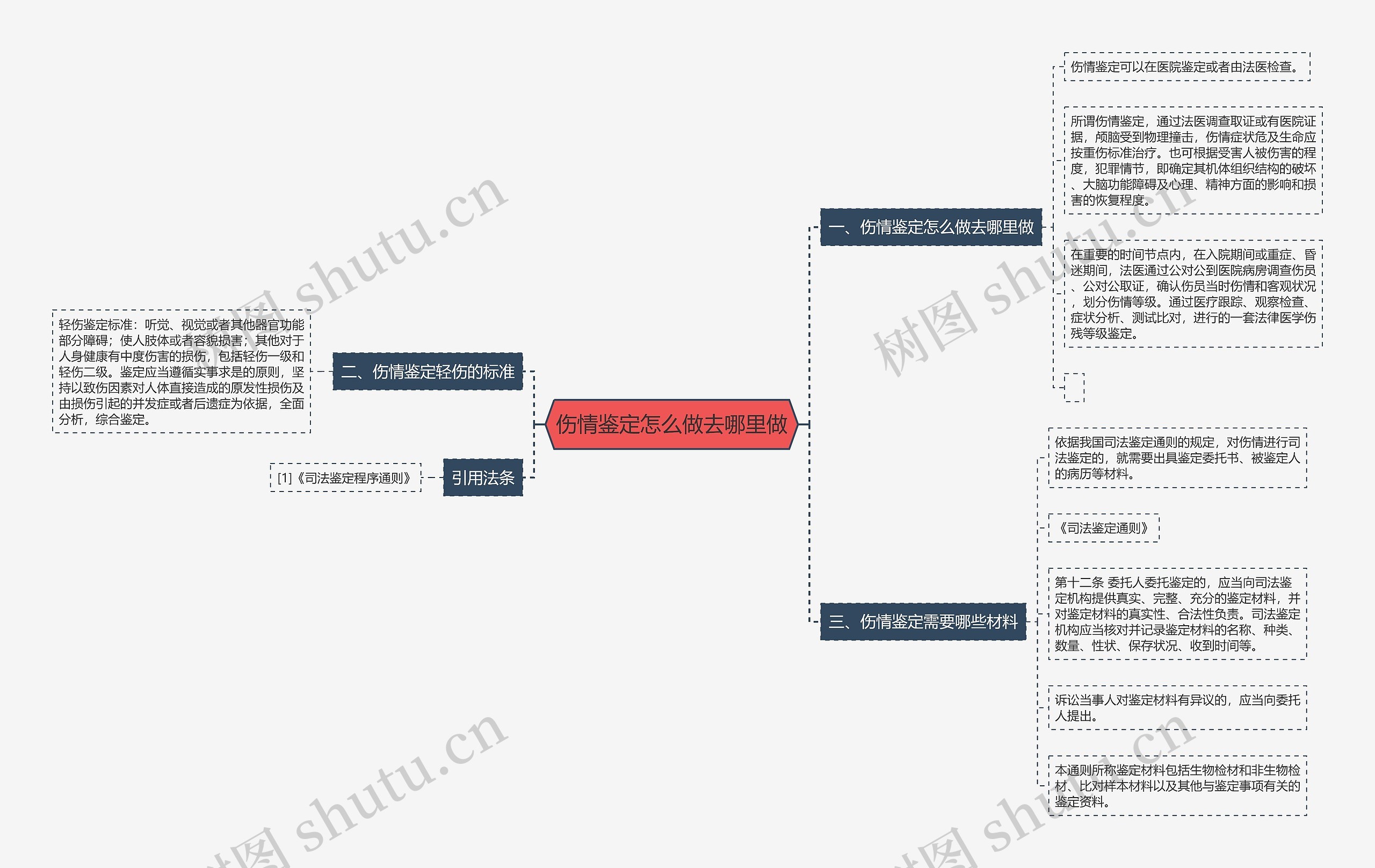 伤情鉴定怎么做去哪里做思维导图
