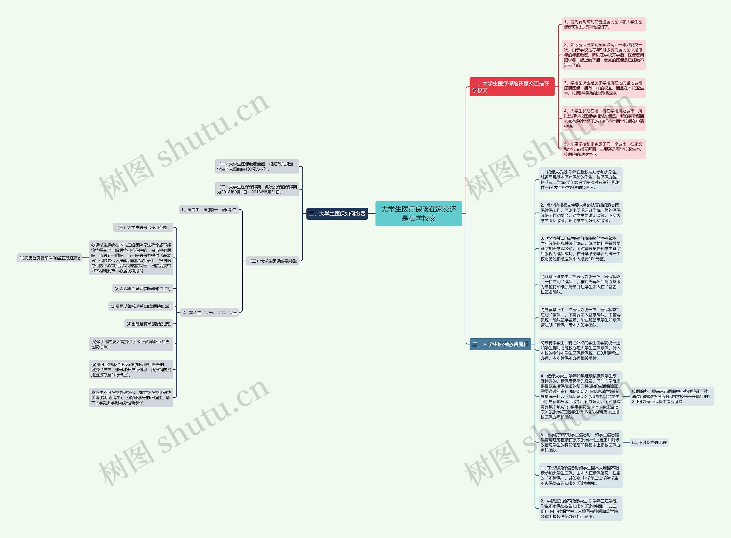 大学生医疗保险在家交还是在学校交思维导图