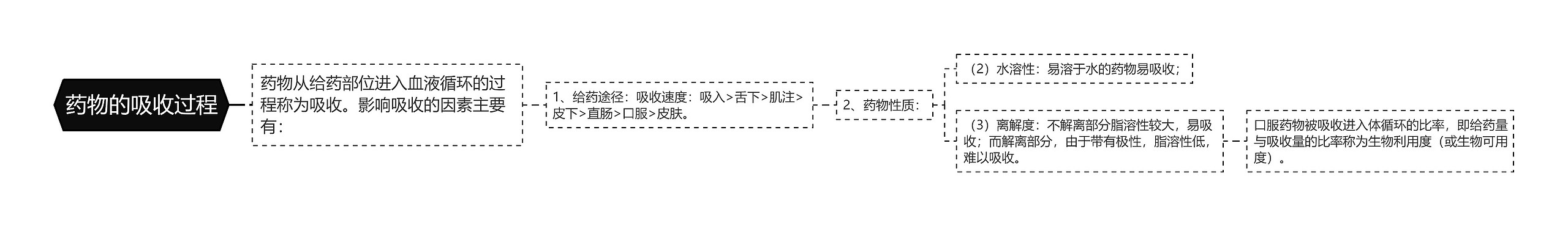 药物的吸收过程