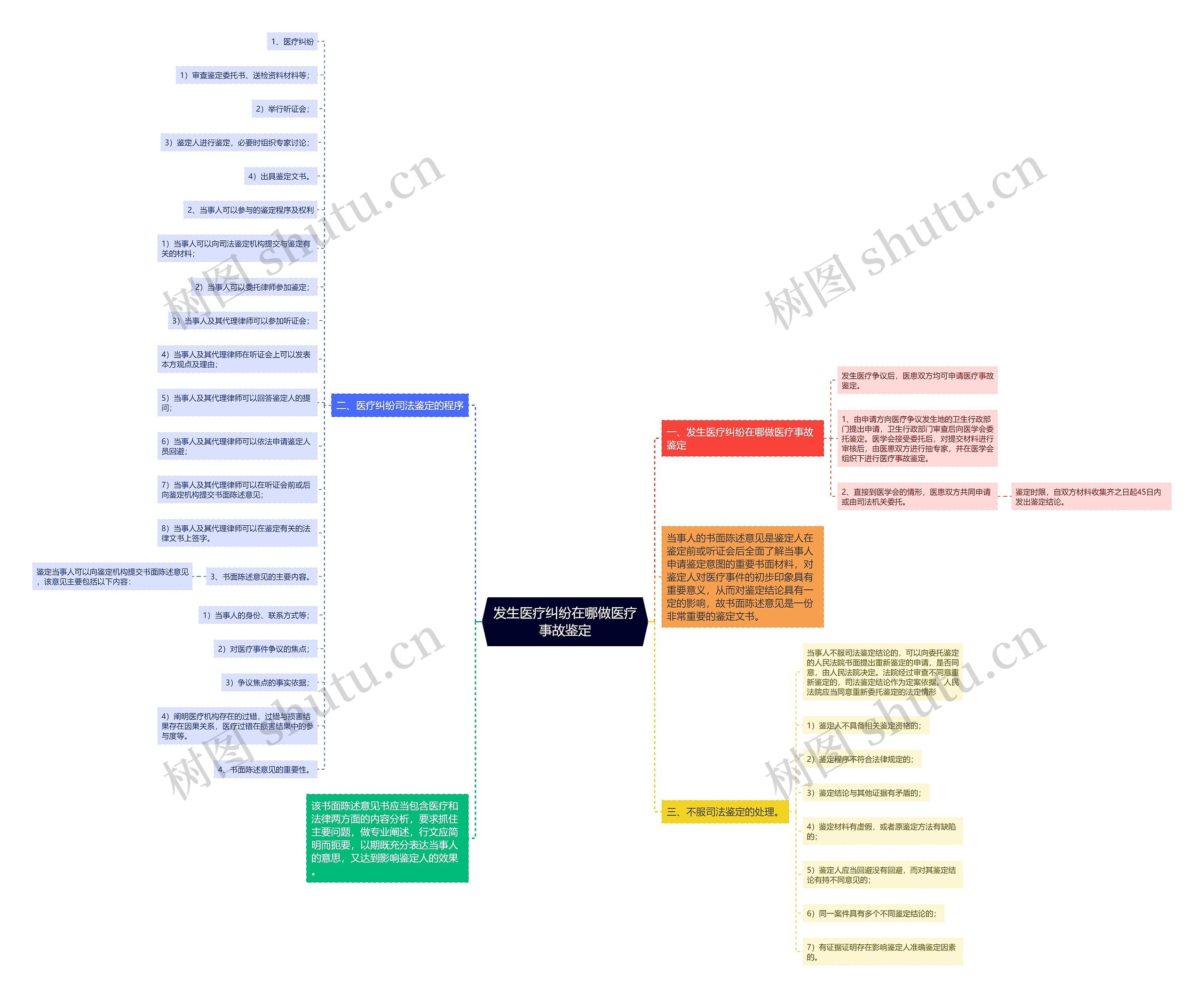 发生医疗纠纷在哪做医疗事故鉴定思维导图