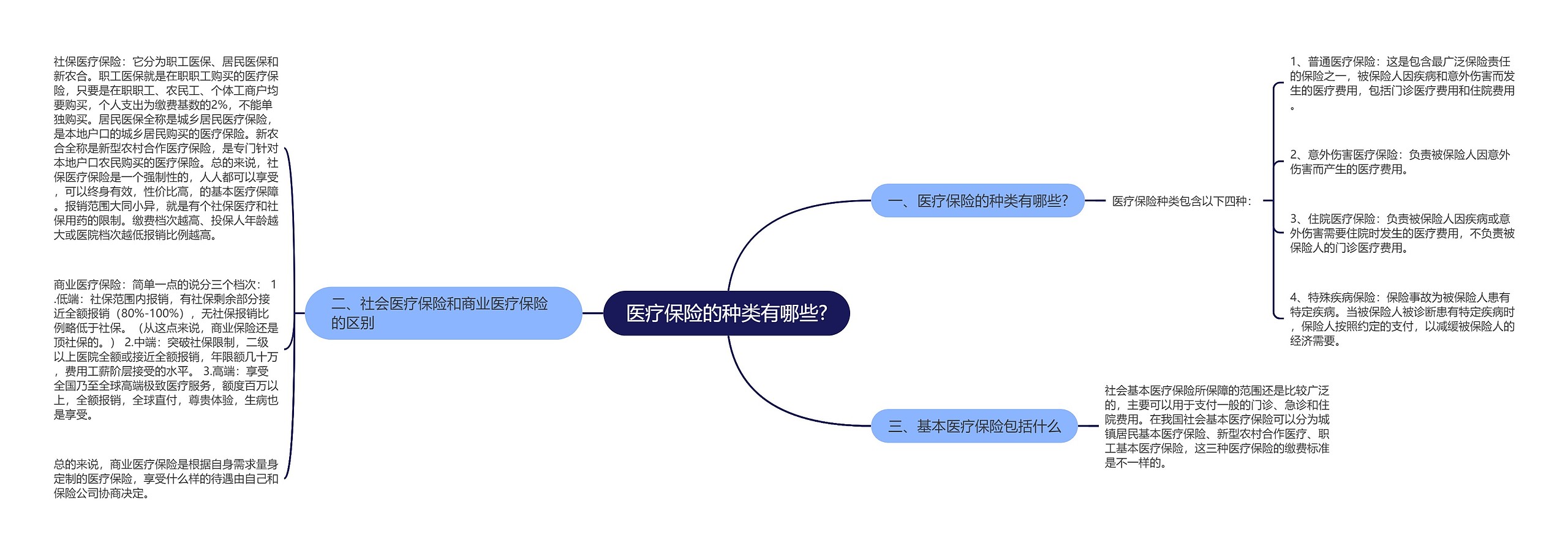 医疗保险的种类有哪些?思维导图