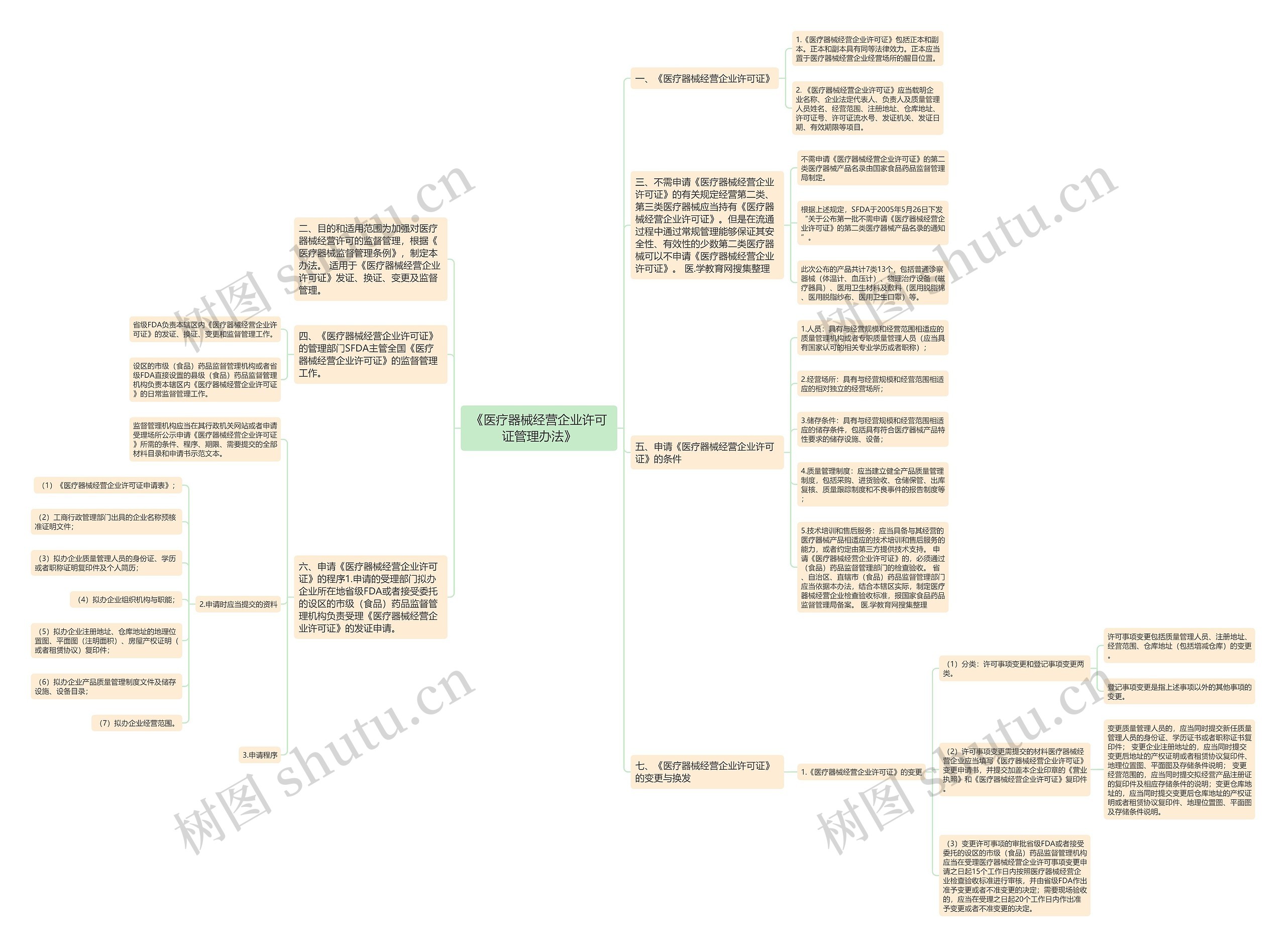 《医疗器械经营企业许可证管理办法》思维导图