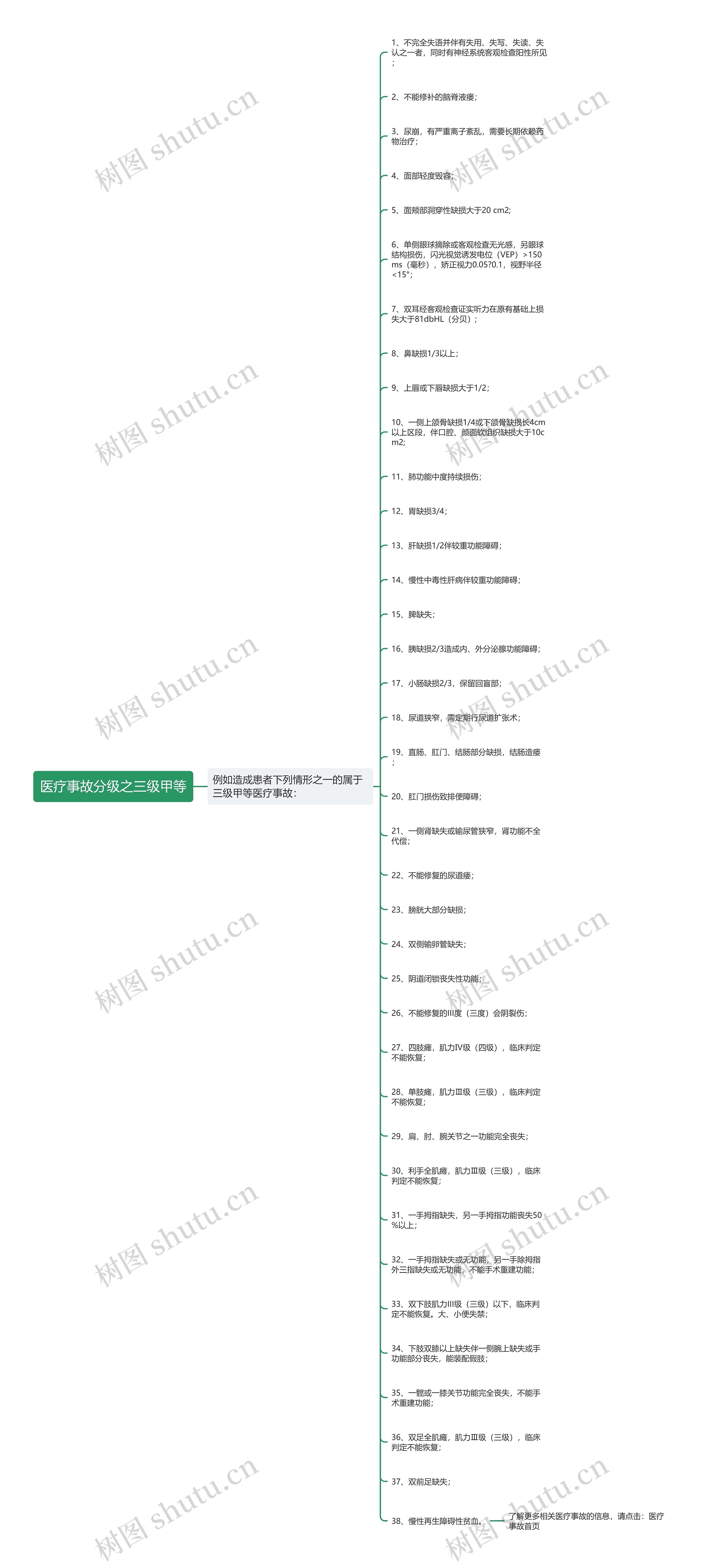 医疗事故分级之三级甲等