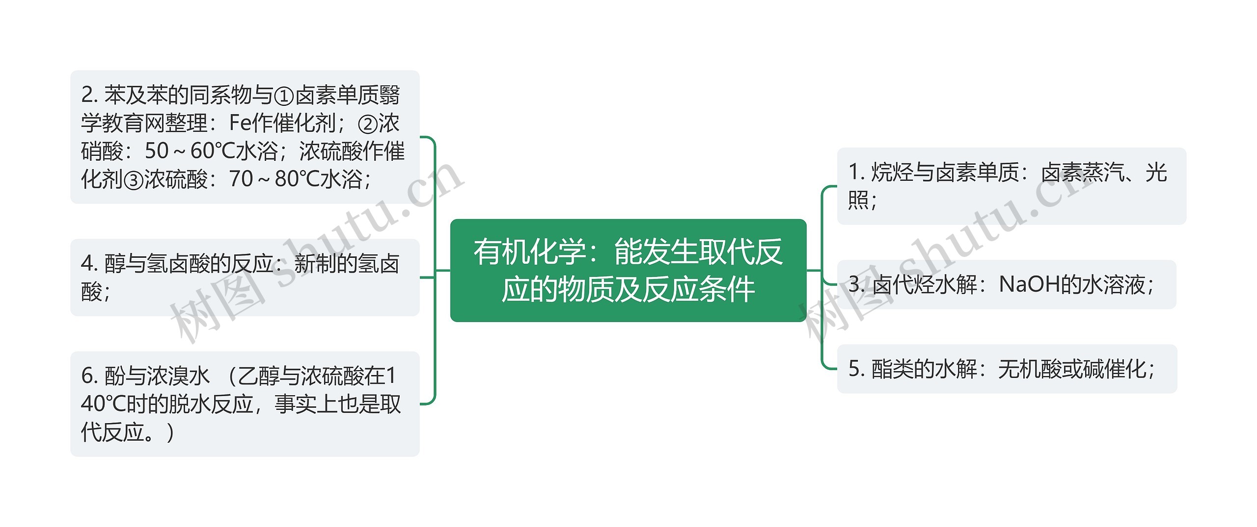 有机化学：能发生取代反应的物质及反应条件