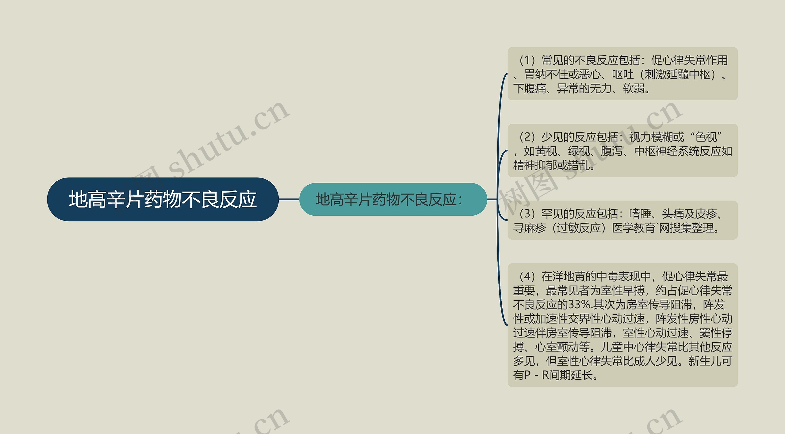 地高辛片药物不良反应思维导图