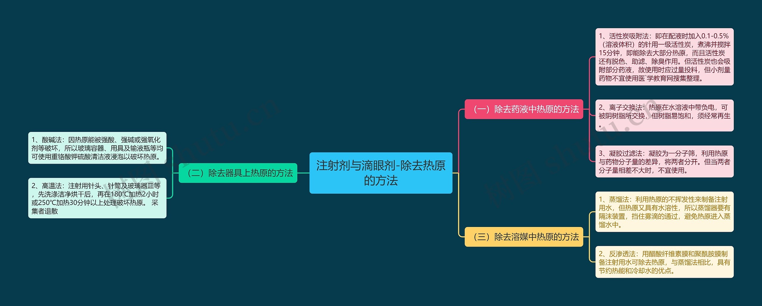 注射剂与滴眼剂-除去热原的方法思维导图