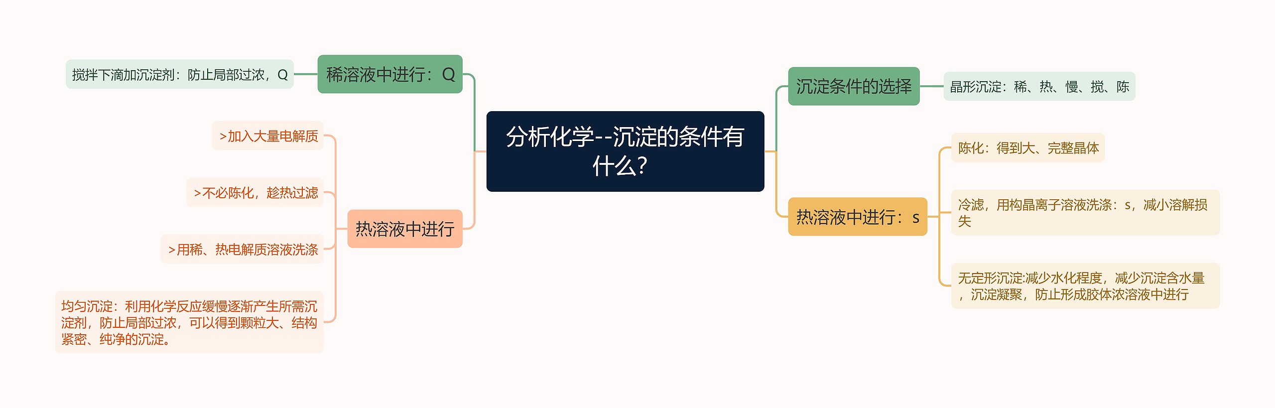 分析化学--沉淀的条件有什么？