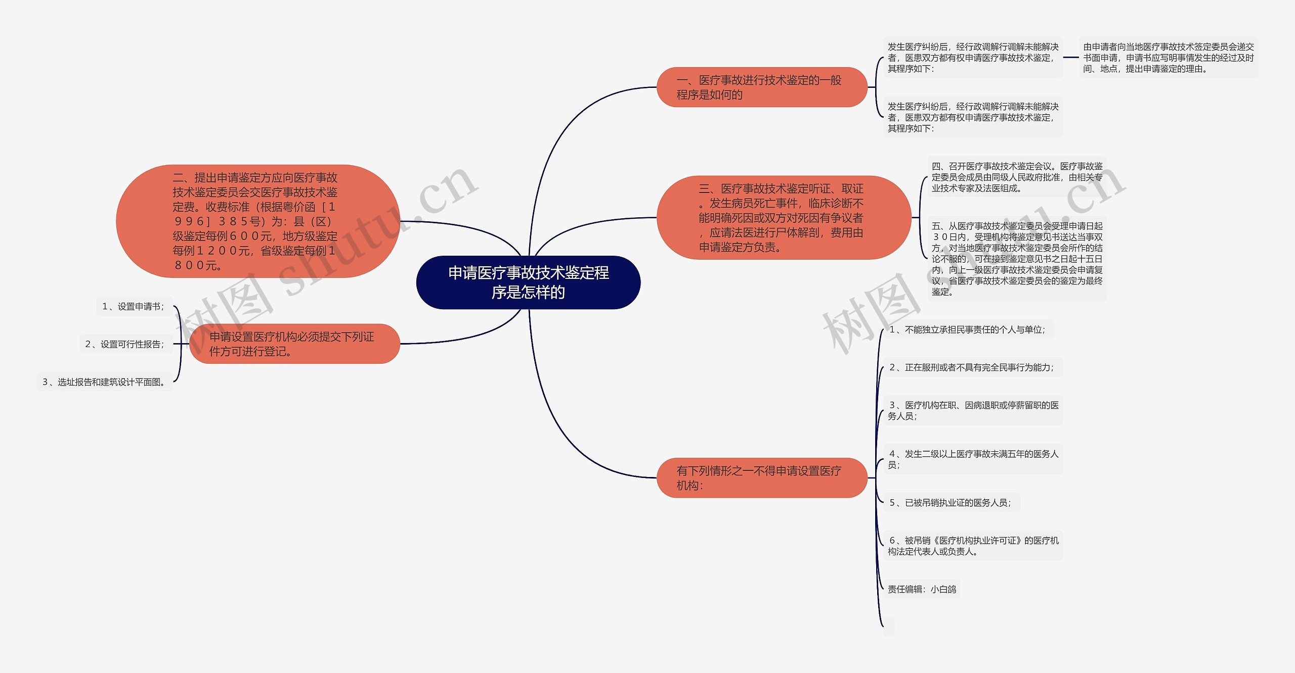 申请医疗事故技术鉴定程序是怎样的思维导图
