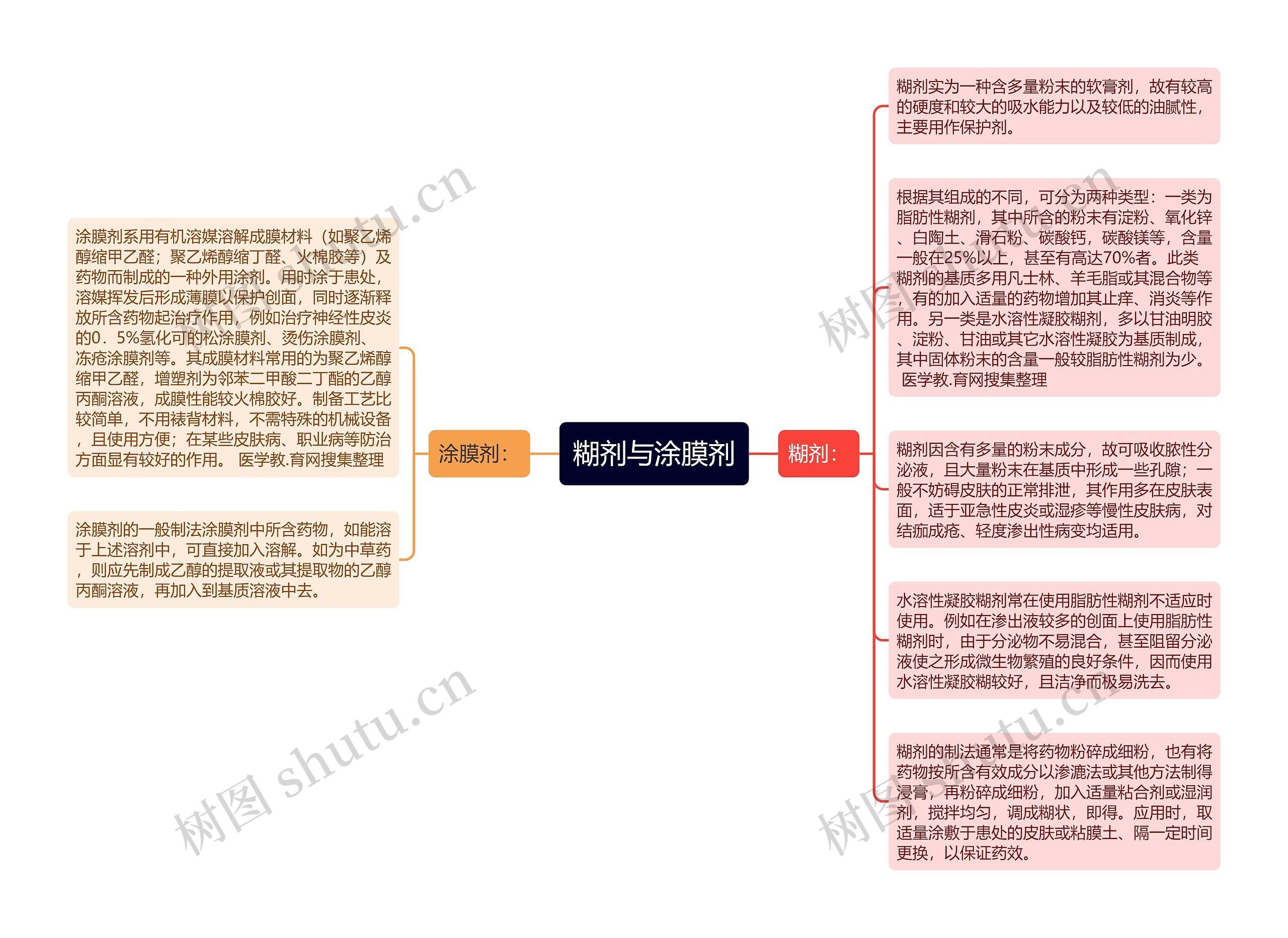 糊剂与涂膜剂思维导图