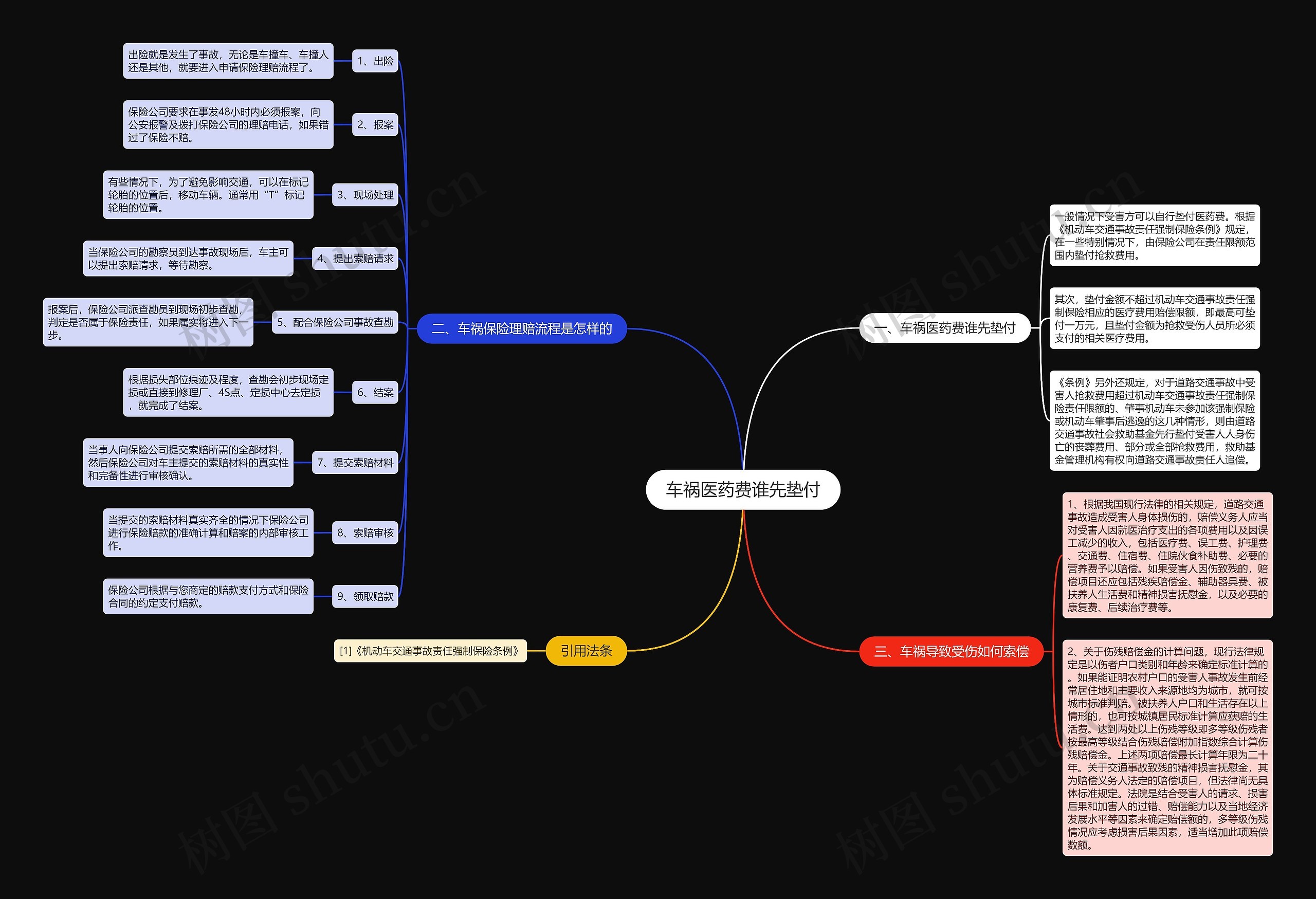 车祸医药费谁先垫付思维导图