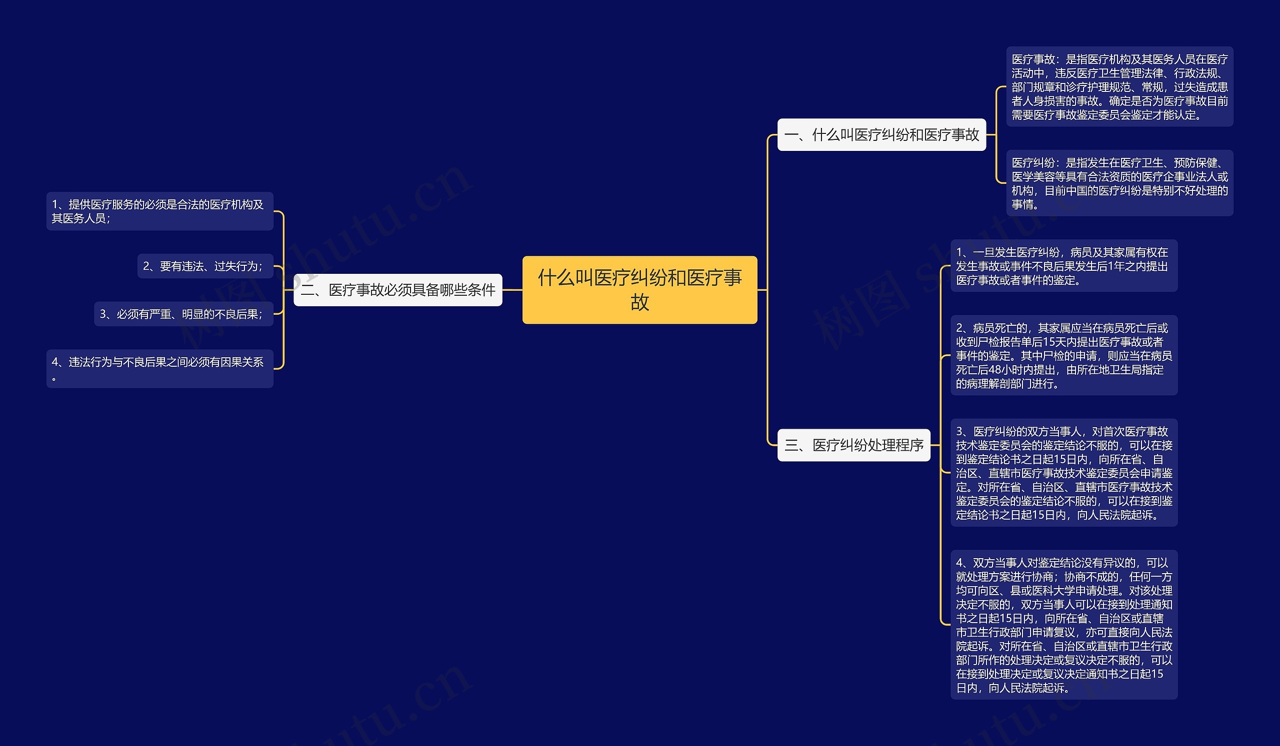 什么叫医疗纠纷和医疗事故思维导图