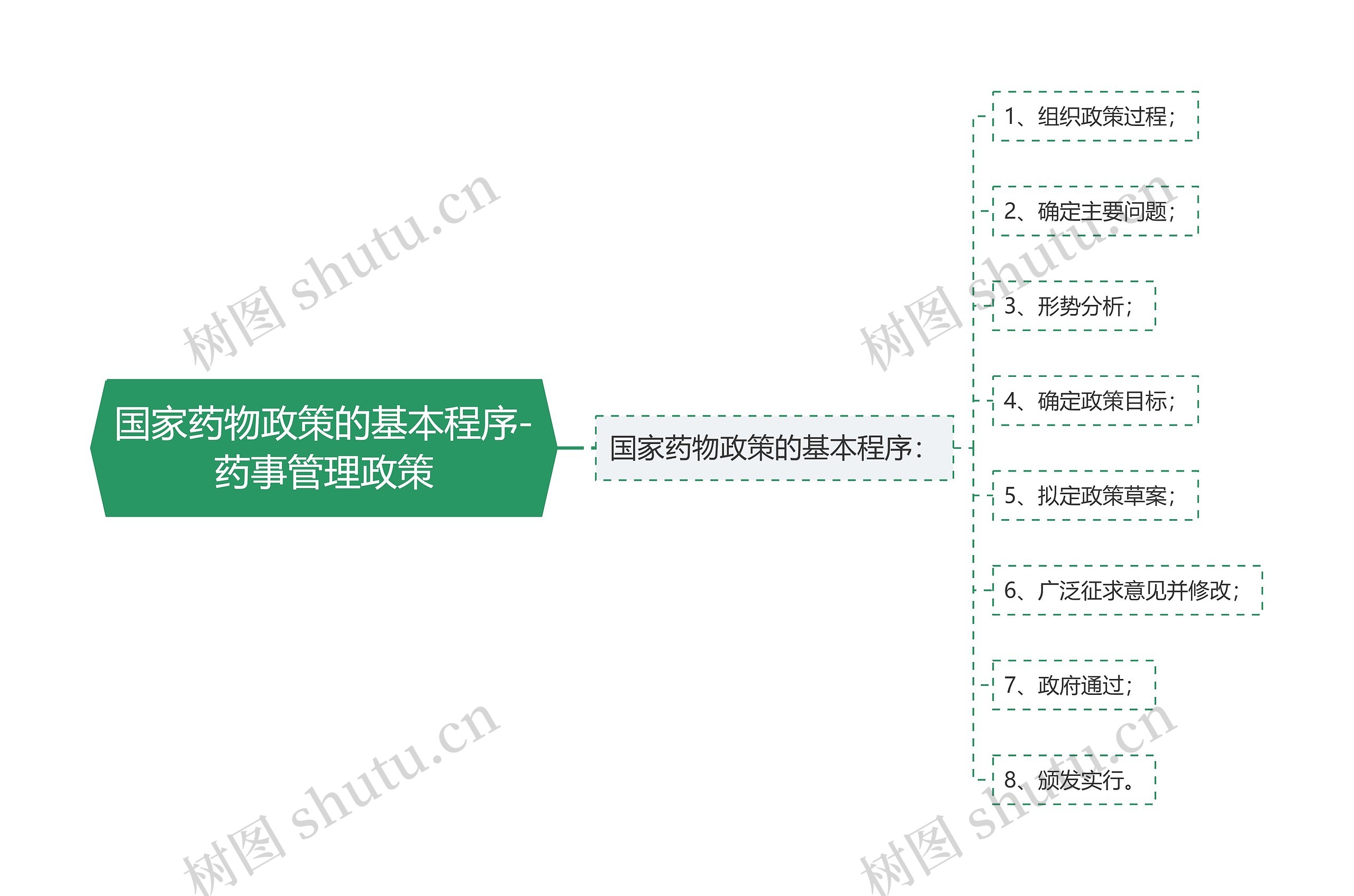 国家药物政策的基本程序-药事管理政策