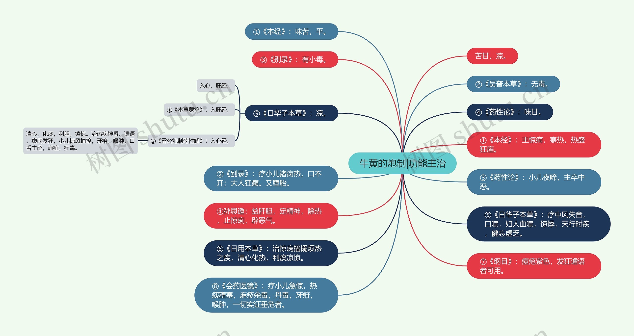 牛黄的炮制|功能主治思维导图