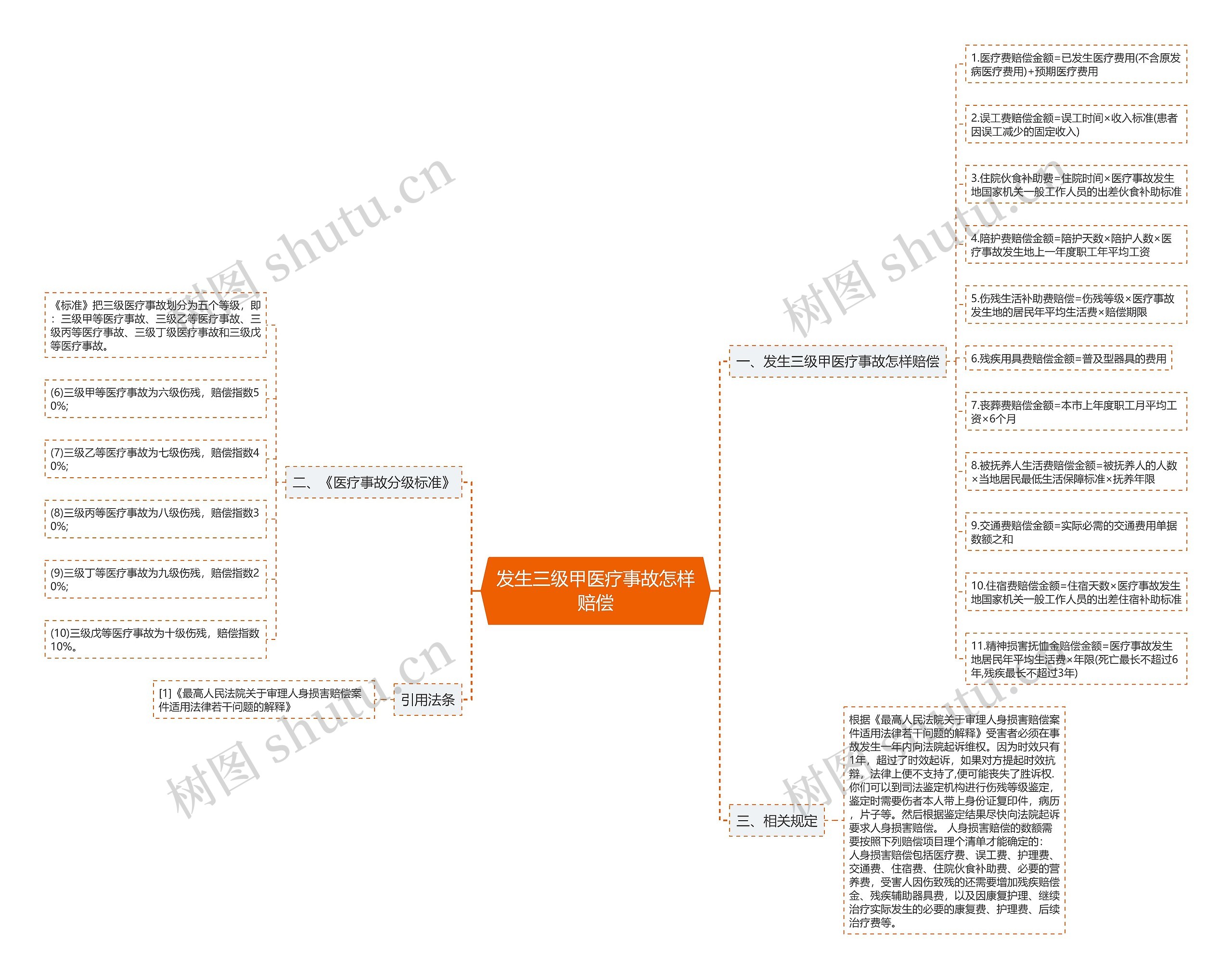 发生三级甲医疗事故怎样赔偿思维导图