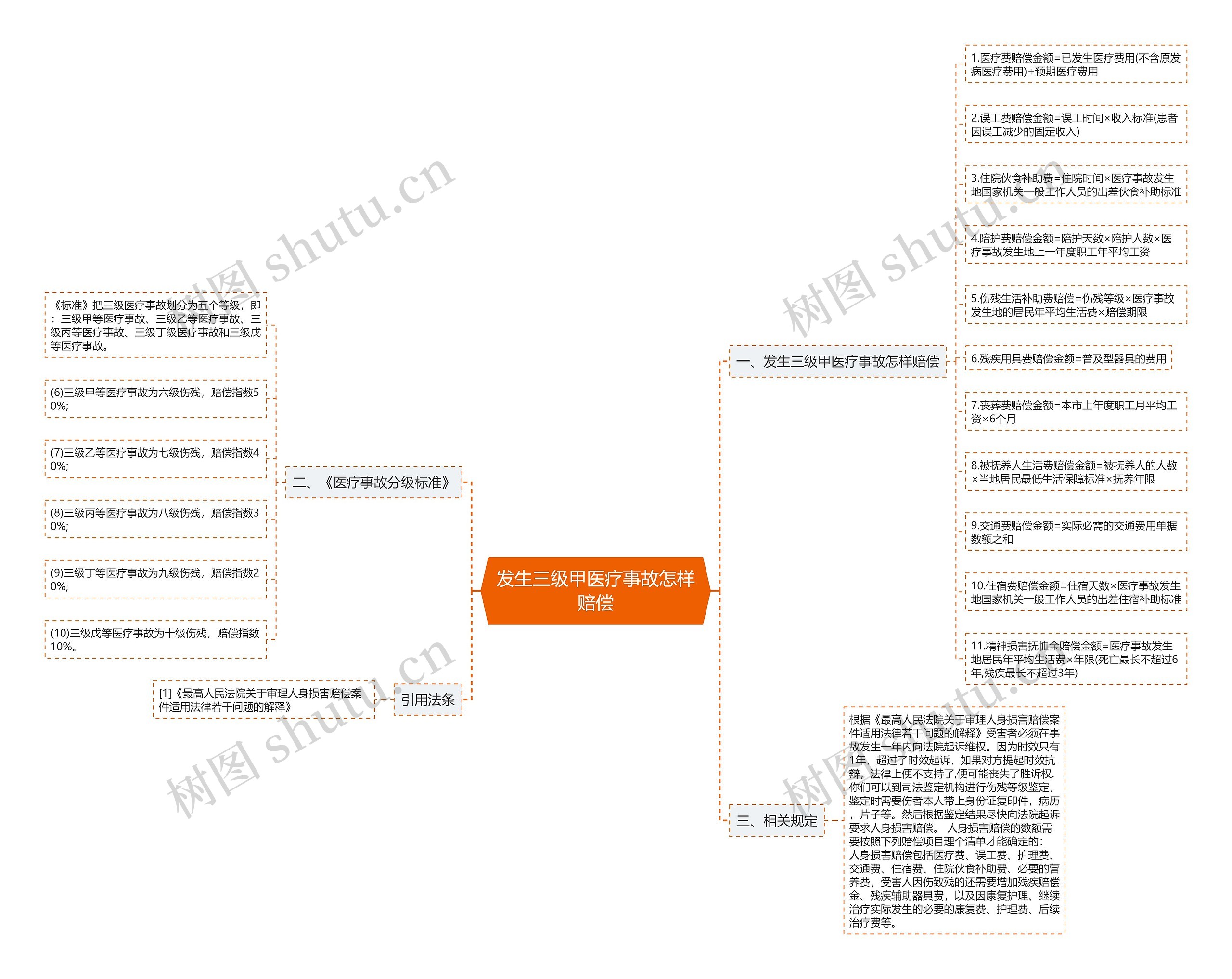 发生三级甲医疗事故怎样赔偿 发生三级甲医疗事故怎样赔偿